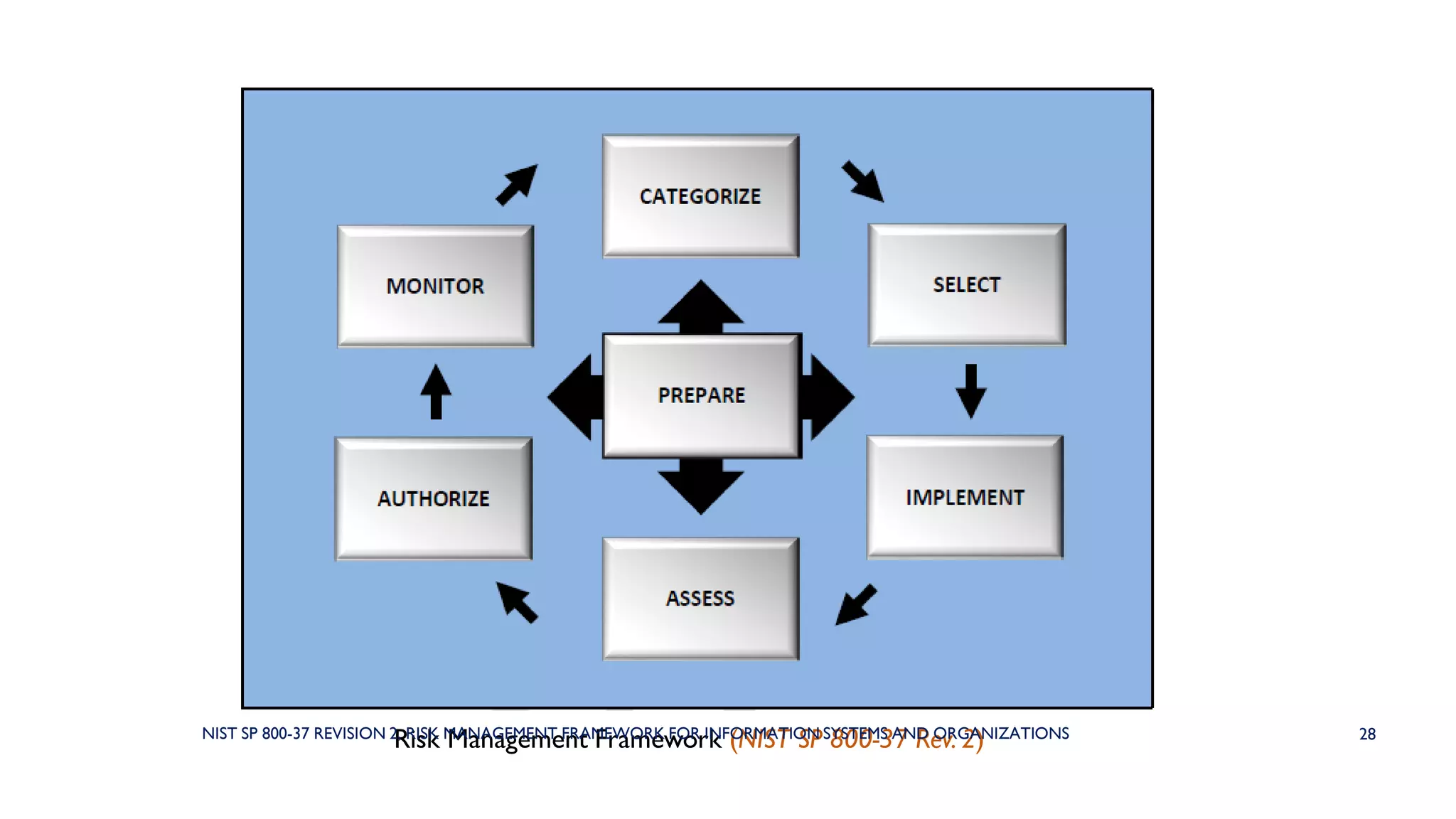 28Risk Management Framework (NIST SP 800-37 Rev. 2)NIST SP 800-37 REVISION 2, RISK MANAGEMENT FRAMEWORK FOR INFORMATION SYSTEMS AND ORGANIZATIONS
 