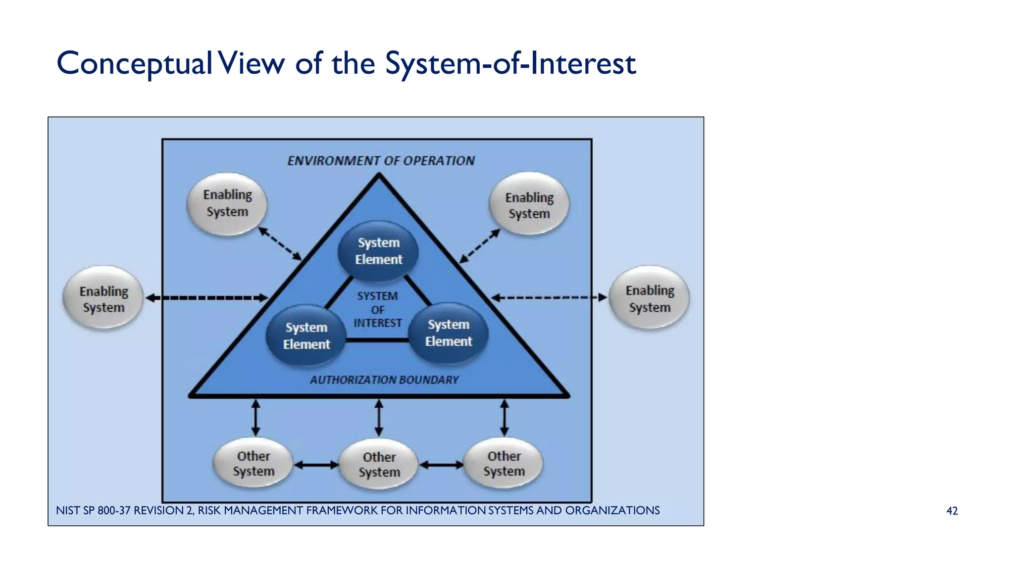 ConceptualView of the System-of-Interest
42NIST SP 800-37 REVISION 2, RISK MANAGEMENT FRAMEWORK FOR INFORMATION SYSTEMS AND ORGANIZATIONS
 