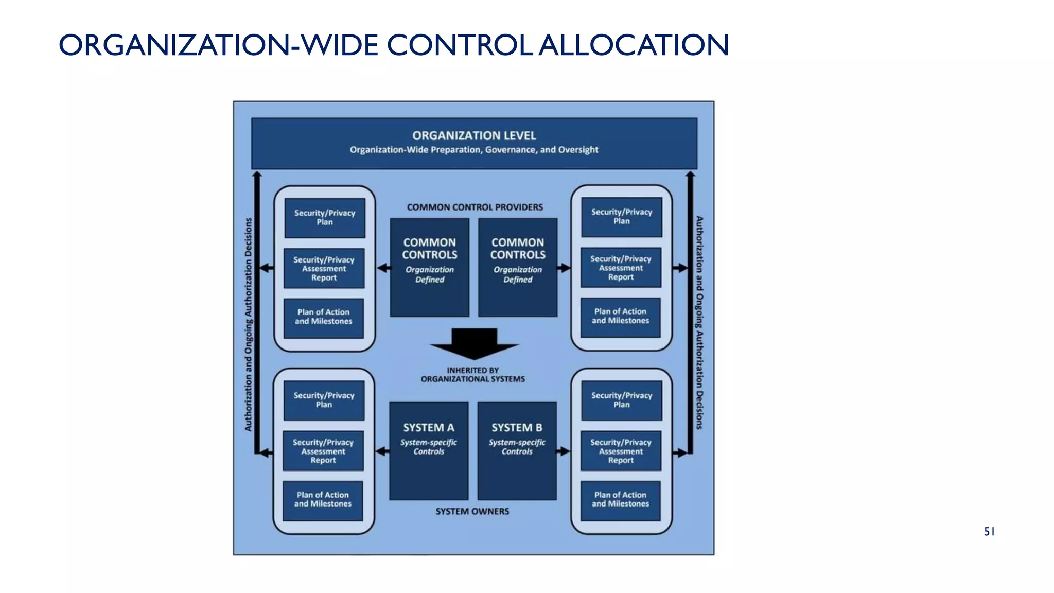 51
ORGANIZATION-WIDE CONTROL ALLOCATION
 