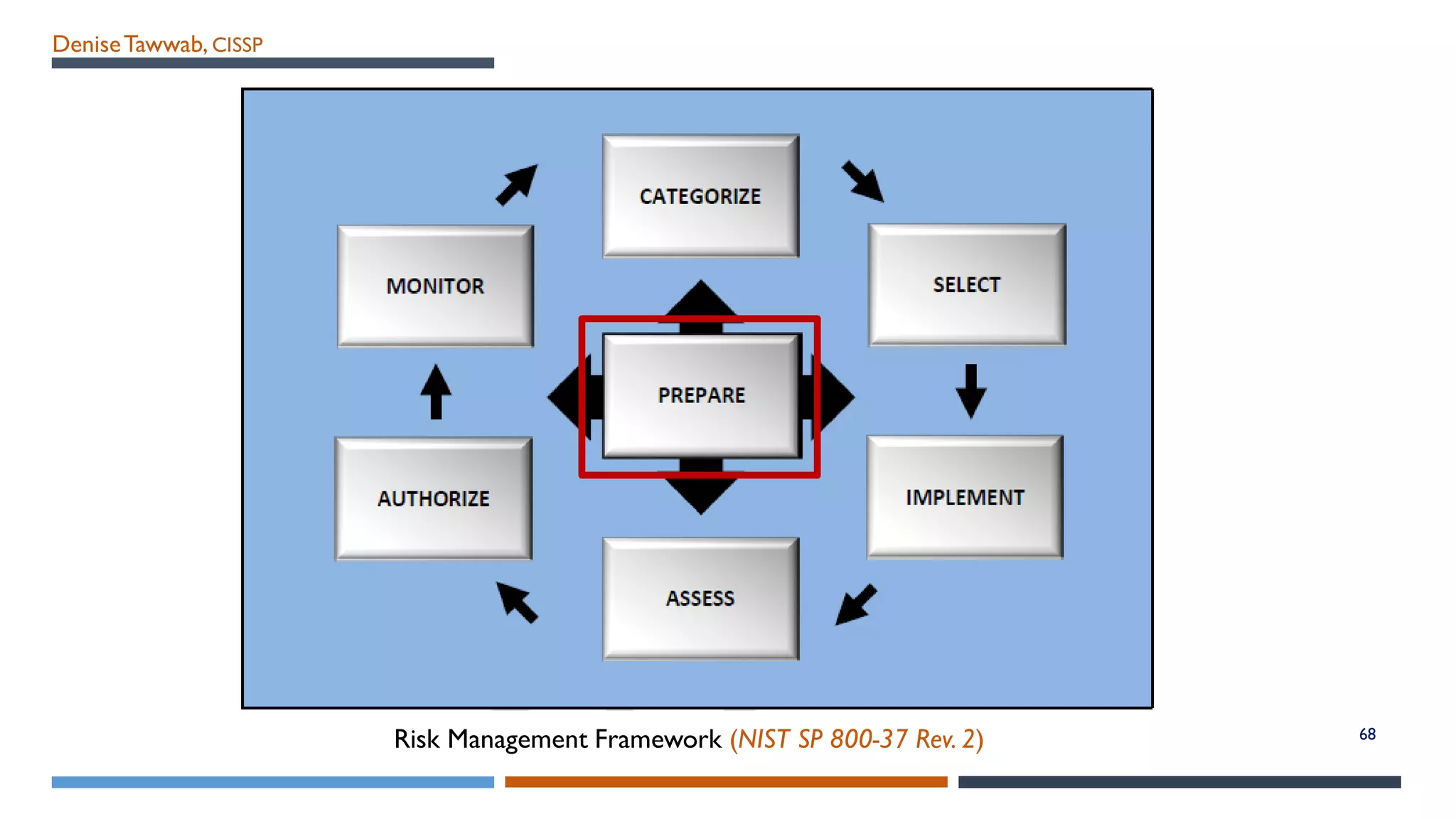 DeniseTawwab, CISSP
68Risk Management Framework (NIST SP 800-37 Rev. 2)
 