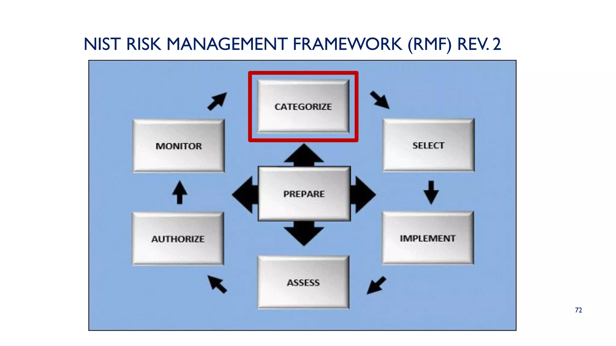 72
NIST RISK MANAGEMENT FRAMEWORK (RMF) REV. 2
 