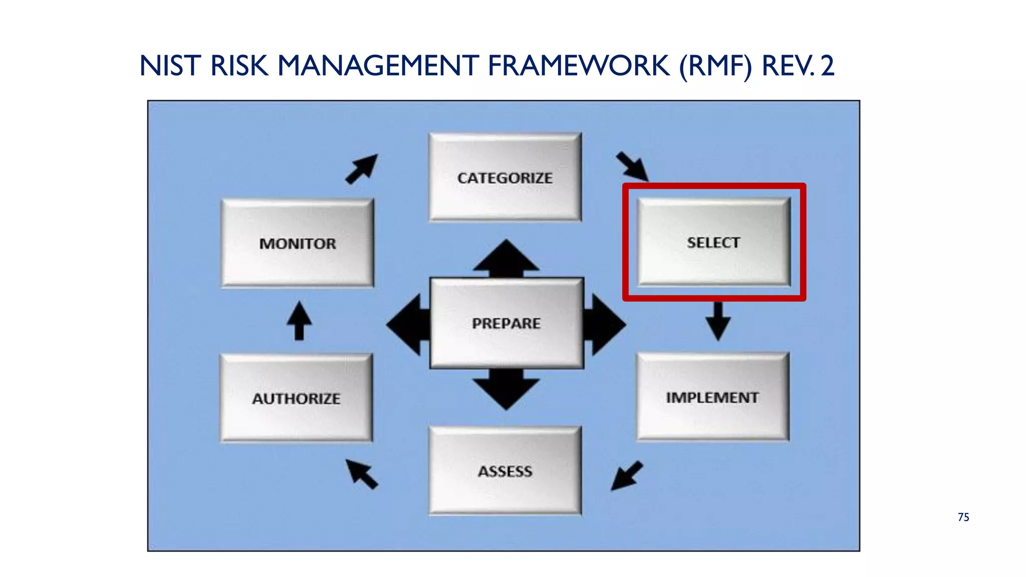 75
NIST RISK MANAGEMENT FRAMEWORK (RMF) REV. 2
 