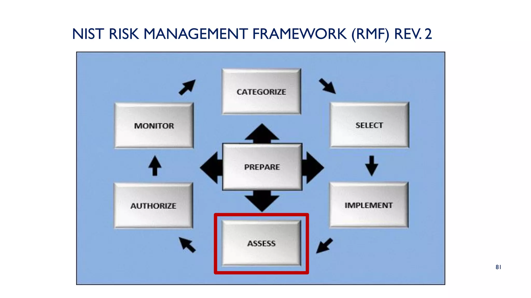 81
NIST RISK MANAGEMENT FRAMEWORK (RMF) REV. 2
 
