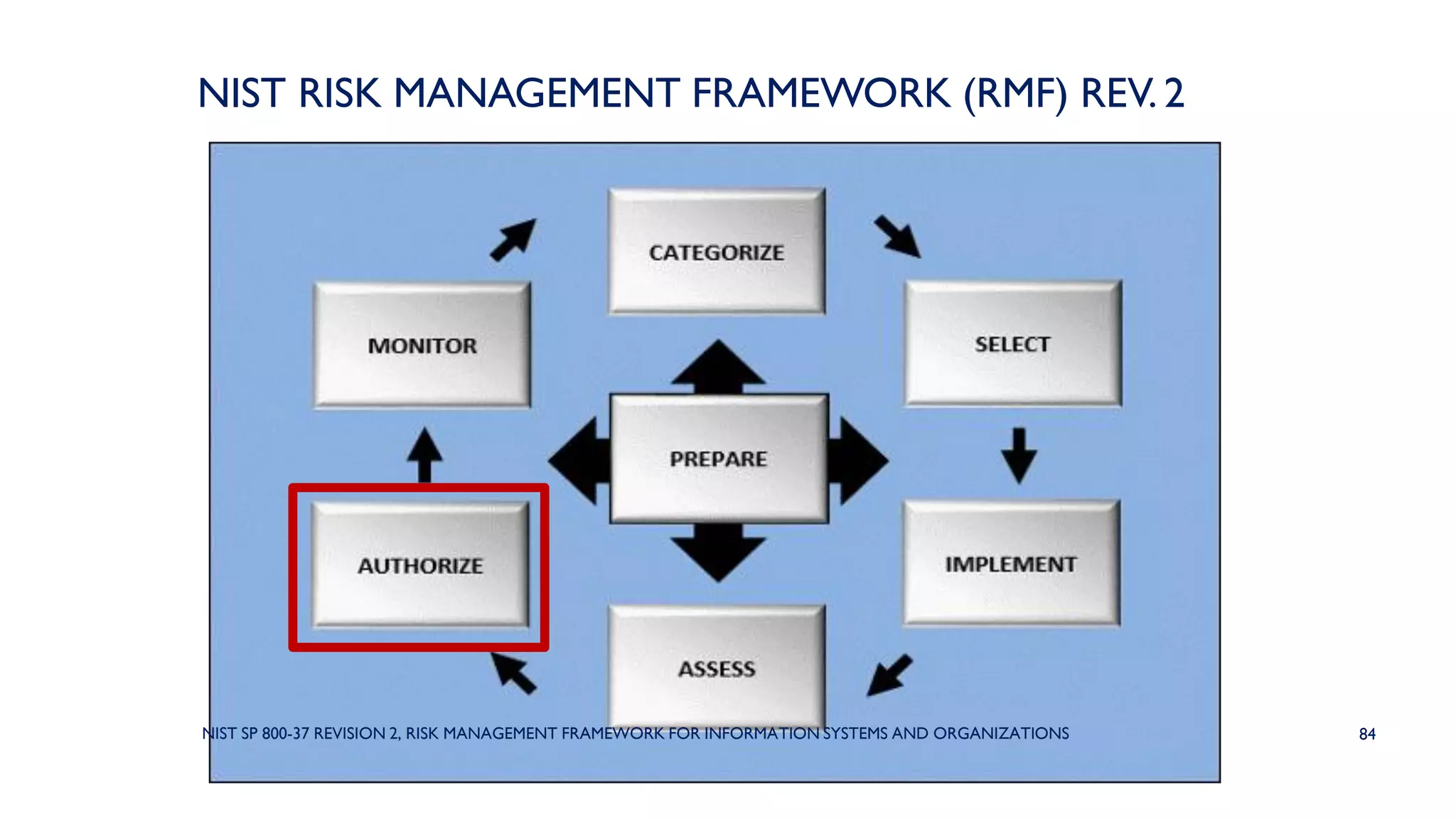 84
NIST RISK MANAGEMENT FRAMEWORK (RMF) REV. 2
NIST SP 800-37 REVISION 2, RISK MANAGEMENT FRAMEWORK FOR INFORMATION SYSTEMS AND ORGANIZATIONS
 