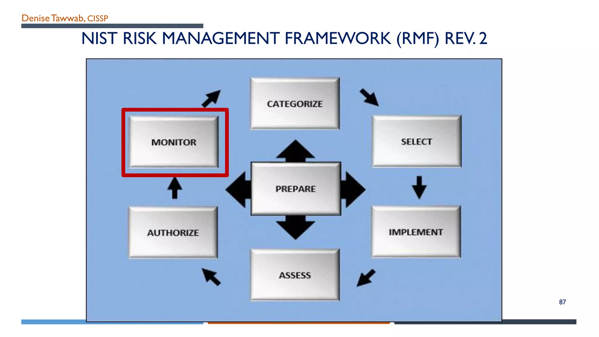 DeniseTawwab, CISSP
87
NIST RISK MANAGEMENT FRAMEWORK (RMF) REV. 2
 