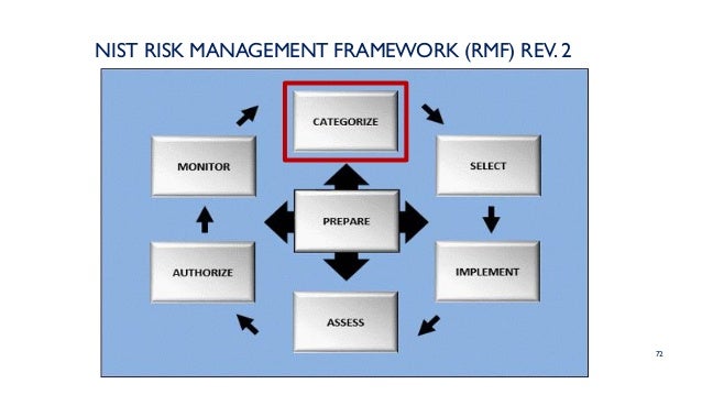 Understanding The Nist Risk Management Framework 800 37 Rev 2