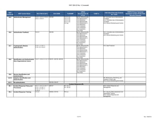 NIST 800-53 Rev. 4 Crosswalk
12 of 27 Rev. 7/06/2018
NIST
Control ID
NIST Control Name ISO 27001/2:2013 2016 SISM FedRAMP
HIPAA
Security Rule 45
C.F.R.
COBIT 5
CIS Critical Security Controls
v6.1: 2016
FERPA Privacy Technical
Assistance Center (PTAC) Data
Security Checklist
IA-5 Authenticator Management A.9.2.1, A.9.2.3, A.9.2.4,
A.9.3.1, A.9.4.3
020106 IA-5 (1) (a)
IA-5 (1) (b)
IA-5 (1) (d)
IA-5 (1) (e)
IA-5 (g)
§§164.308(a)(3)(ii)(B),
164.308(a)(3)(ii)(C),
164.308(a)(4)(i),
164.308(a)(4)(ii)(B),
164.308(a)(4)(ii)(C ),
164.308(a)(6)(i),
164.312(a)(2)(i),
164.312(a)(2)(ii),
64.312(a)(2)(iii),
164.312(d)
#5: Controlled Use of Administrative
Privileges
#12: Controlled Use of Administrative
Privileges
#16: Account Monitoring and Control
IA-6 Authenticator Feedback A.9.4.2 020106 §§164.308(a)(3)(ii)(B),
164.308(a)(3)(ii)(C),
164.308(a)(4)(i),
164.308(a)(4)(ii)(B),
164.308(a)(4)(ii)(C ),
164.312(a)(2)(i),
164.312(a)(2)(ii),
64.312(a)(2)(iii),
164.312(d)
#12: Controlled Use of Administrative
Privileges
#16: Account Monitoring and Control
IA-7 Cryptographic Module
Authentication
A.10.1.1, A.18.1.1,
A.18.1.5, A.18.2.2
§§164.308(a)(3)(ii)(B),
164.308(a)(3)(ii)(C),
164.308(a)(4)(i),
164.308(a)(4)(ii)(B),
164.308(a)(4)(ii)(C ),
164.312(a)(2)(i),
164.312(a)(2)(ii),
64.312(a)(2)(iii),
164.312(d)
#13: Data Protection
IA-8 Identification and Authentication
(Non-Organizational Users)
A.9.2.1, A.9.4.2, A.14.1.2 020101, 020102, 020108 §§164.308(a)(3)(ii)(B),
164.308(a)(3)(ii)(C),
164.308(a)(4)(i),
164.308(a)(4)(ii)(B),
164.308(a)(4)(ii)(C ),
164.308(a)(6)(i),
164.312(a)(2)(i),
164.312(a)(2)(ii),
64.312(a)(2)(iii),
164.312(d)
IA-9 Service Identification and
Authentication
IA-10 Adaptive Identification and
Authentication
#6: Maintenance, Monitoring, and
Analysis of Audit Logs
#16: Account Monitoring and Control
IA-11 Re-authentication 020108, 030107
IR-1 Incident Response Policy and
Procedures
A.5.1.1, A.5.1.2, A.6.1.1,
A.12.1.1, A.16.1.1,
A.16.1.2, A.18.1.1,
A.18.2.2
060101 IR-1 (b) (1)
IR-1 (b) (2)
#19: Incident Response and
Management
IR-2 Incident Response Training A.7.2.2 020303, 070103 IR-2 (c) #17: Security Skills Assessment and
Appropriate Training
#19: Incident Response and
Management
Incident Response (IR)
 