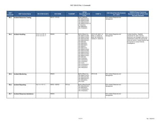 NIST 800-53 Rev. 4 Crosswalk
13 of 27 Rev. 7/06/2018
NIST
Control ID
NIST Control Name ISO 27001/2:2013 2016 SISM FedRAMP
HIPAA
Security Rule 45
C.F.R.
COBIT 5
CIS Critical Security Controls
v6.1: 2016
FERPA Privacy Technical
Assistance Center (PTAC) Data
Security Checklist
IR-3 Incident Response Testing 060101, 070103 §§164.308(a)(2),
164.308(a)(7)(ii)(A),
164.308(a)(7)(ii)(B),
164.308(a)(7)(ii)(C),
164.308(a)(7)(ii)(D),16
4.310(a)(2)(i),
164.308(a)(6)(i),
164.312(a)(2)(ii)
#19: Incident Response and
Management
IR-4 Incident Handling A.16.1.4, A.16.1.5,
A.16.1.6, A.16.1.7
060203 IR-4 §§164.308(a)(1)(i),
164.308(a)(1)(ii)(B),
164.308(a)(1)(ii)(D),
164.308(a)(5)(ii)(B),
164.308(a)(5)(ii)(C),
164.308(a)(6),
164.308(a)(6)(i),
164.308(a)(6)(ii),
164.308(a)(7),
164.308(a)(7)(i),
164.308(a)(7)(ii)(A),
164.308(a)(7)(ii)(B),
164.308(a)(7)(ii)(C),
164.308(a)(7)(ii)(D),
164.308(a)(7)(ii)(E),
164.308(a)(8),
164.310(a)(2)(i),
164.310(d)(2)(iii),
164.312(a)(2)(ii),
164.312(b),
164.314(a)(2)(i)(C),
164.314(a)(2)(iii),
164.316(b)(2)(iii)
APO12.06, BAI01.10,
BAI01.13, BAI05.07,
BAI07.08, DSS02.05,
DSS02.07, DSS03.04
#19: Incident Response and
Management
Incident handling - Establish
procedures for users, security
personnel, and managers need to be
established to define the appropriate
roles and actions. Outside experts may
be required to conduct forensic
investigations.
IR-5 Incident Monitoring 060203 §§164.308(a)(1)(i),
164.308(a)(1)(ii)(D),
164.308(a)(5)(ii)(B),
164.308(a)(5)(ii)(C),
164.308(a)(6)(ii),
164.312(b)
APO12.06 #19: Incident Response and
Management
IR-6 Incident Reporting A.6.1.3, A.16.1.2 060201, 060202 IR-6 (a) §§164.308(a)(5)(ii)(B),
164.308(a)(5)(ii)(C),
164.308(a)(6)(ii),
164.314(a)(2)(i)(C),
164.314(a)(2)(iii)
#19: Incident Response and
Management
IR-7 Incident Response Assistance 060203 #19: Incident Response and
Management
 