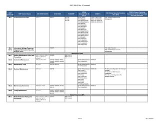 NIST 800-53 Rev. 4 Crosswalk
14 of 27 Rev. 7/06/2018
NIST
Control ID
NIST Control Name ISO 27001/2:2013 2016 SISM FedRAMP
HIPAA
Security Rule 45
C.F.R.
COBIT 5
CIS Critical Security Controls
v6.1: 2016
FERPA Privacy Technical
Assistance Center (PTAC) Data
Security Checklist
IR-8 Incident Response Plan A.16.1.1 060101 IR-8 (b)
IR-8 (c)
IR-8 (e)
§§164.306(e),
164.308(a)(2),
164.308(a)(5)(ii)(B),
164.308(a)(5)(ii)(C),
164.308(a)(6),
164.308(a)(6)(i),
164.308(a)(6)(ii),
164.308(a)(7),
164.308(a)(7)(i),
164.308(a)(7)(ii)(A),
164.308(a)(7)(ii)(B),
164.308(a)(7)(ii)(C),
164.308(a)(7)(ii)(D),
164.308(a)(8),
164.310(a)(2)(i),
164.312(a)(2)(ii),
164.314(a)(2)(i)(C),
164.314(a)(2)(iii),
164.316(b)(2)(iii)
COBIT 5 APO12.06,
BAI01.13, BAI05.07,
BAI07.08, DSS02.05,
DSS03.04, DSS04.03
#19: Incident Response and
Management
IR-9 Information Spillage Response 060204 #13: Data Protection
IR-10 Integrated Information Security
Analysis Team
#19: Incident Response and
Management
MA-1 System Maintenance Policy and
Procedures
A.5.1.1, A.5.1.2, A.6.1.1,
A.12.1.1, A.18.1.1,
A.18.2.2
040509 MA-1 (b) (1)
MA-1 (b) (2)
MA-2 Controlled Maintenance A.11.2.4, A.11.2.5 040102, 040202, 40203,
040205, 040303, 040405,
040509
§§164.308(a)(3)(ii)(A)
164.310(a)(2)(iv)
BAI09.03
MA-3 Maintenance Tools A.11.2.4 020104, 040102 §§164.308(a)(3)(ii)(A)
164.310(a)(2)(iv)
BAI09.03
MA-4 Nonlocal Maintenance A.11.2.4 020108 §§164.308(a)(3)(ii)(A)
164.310(d)(1),
164.310(d)(2)(ii),
164.310(d)(2)(iii),
164.312(a),
164.312(a)(2)(ii),
164.312(a)(2)(iv),
164.312(b),
164.312(d),
164.312(e),
164.308(a)(1)(ii)(D)
DSS05.04 #3: Secure Configuration for End-User
Devices
#7: Email and Web Browser
Protections
#11: Secure Configurations for
Network Devices
MA-5 Maintenance Personnel A.9.4.5, A.11.2.4 040204, 040405, 041107,
050103
§§164.308(a)(3)(ii)(A)
164.310(a)(2)(iv)
BAI09.03
MA-6 Timely Maintenance A.11.2.4 040201, 040204, 040205,
040206, 040501, 040509,
041107
MP-1 Media Protection Policy and
Procedures
A.5.1.1, A.5.1.2, A.6.1.1,
A.9.1.1, A.12.1.1,
A.18.1.1, A.18.1.3,
A.18.2.2
010101 MP-1 (b) (1)
MP-1 (b) (2)
Maintenance (MA)
Media Protection (MP)
 