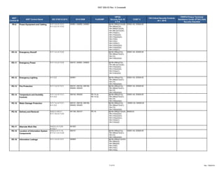 NIST 800-53 Rev. 4 Crosswalk
17 of 27 Rev. 7/06/2018
NIST
Control ID
NIST Control Name ISO 27001/2:2013 2016 SISM FedRAMP
HIPAA
Security Rule 45
C.F.R.
COBIT 5
CIS Critical Security Controls
v6.1: 2016
FERPA Privacy Technical
Assistance Center (PTAC) Data
Security Checklist
PE-9 Power Equipment and Cabling A.11.1.4, A.11.2.1,
A.11.2.2, A.11.2.3
040901, 040902, 040905 §§164.308(a)(1)(ii)(B),
164.308(a)(7)(i),
164.308(a)(7)(ii)(A),
164.308.(a)(7)(ii)(E),
164.310(a)(1),
164.310(a)(2)(i),
164.310(a)(2)(iii),
164.310(b),
164.310(c),
164.310(d)(1),
164.310(d)(2)(iii),
164.312(a)(2)(ii),
164.314(a)(1),
DSS01.04, DSS05.05
PE-10 Emergency Shutoff A.11.1.4, A.11.2.2 §§164.308(a)(7)(i),
164.308(a)(7)(ii)(C),
164.310,
164.316(b)(2)(iii)
DSS01.04, DSS05.05
PE-11 Emergency Power A.11.1.4, A.11.2.2 030101, 040901, 040902 §§164.308(a)(7)(i),
164.308.(a)(7)(ii)(E),
164.310(a)(2)(i),
164.312(a)(2)(ii),
164.314(a)(1),
164.314(b)(2)(i)
PE-12 Emergency Lighting A.11.2.2 040901 §§164.308(a)(7)(i),
164.308(a)(7)(ii)(C),
164.310,
164.316(b)(2)(iii)
DSS01.04, DSS05.05
PE-13 Fire Protection A.11.1.4, A.11.2.1 050101, 050102, 050106,
050202, 050203
§§164.308(a)(7)(i),
164.308(a)(7)(ii)(C),
164.310,
164.316(b)(2)(iii)
DSS01.04, DSS05.05
PE-14 Temperature and Humidity
Controls
A.11.1.4, A.11.2.1,
A.11.2.2
050102, 050202 PE-14 (a)
PE-14 (b)
§§164.308(a)(7)(i),
164.308(a)(7)(ii)(C),
164.310,
164.316(b)(2)(iii)
DSS01.04, DSS05.05
PE-15 Water Damage Protection A.11.1.4, A.11.2.1,
A.11.2.2
050101, 050102, 050106,
050202, 050203
§§164.308(a)(7)(i),
164.308(a)(7)(ii)(C),
164.310,
164.316(b)(2)(iii)
DSS01.04, DSS05.05
PE-16 Delivery and Removal A.8.2.3, A.8.3.1,
A.11.1.6, A.11.2.5
041106, 050101 PE-16 §§164.308(a)(1)(ii)(A),
164.310(a)(2)(ii),
164.310(a)(2)(iii),
164.310(a)(2)(iv),
164.310(d)(1),
164.310(d)(2)
BAI09.03
PE-17 Alternate Work Site A.6.2.2, A.11.2.6,
A.13.2.1
041003
PE-18 Location of Information System
Components
A.8.2.3, A.11.1.4,
A.11.2.1, A.11.2.8
050101 §§164.308(a)(7)(i),
164.308(a)(7)(ii)(C),
164.310,
164.316(b)(2)(iii)
DSS01.04, DSS05.05
PE-19 Information Leakage A.11.1.4, A.11.2.1 040905 §§164.308(a)(1)(ii)(D),
164.308(a)(3),
164.308(a)(4),
164.310(b),
164.310(c),
164.312(a),
 