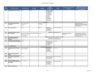 NIST 800-53 Rev. 4 Crosswalk
18 of 27 Rev. 7/06/2018
NIST
Control ID
NIST Control Name ISO 27001/2:2013 2016 SISM FedRAMP
HIPAA
Security Rule 45
C.F.R.
COBIT 5
CIS Critical Security Controls
v6.1: 2016
FERPA Privacy Technical
Assistance Center (PTAC) Data
Security Checklist
PE-20 Asset Monitoring and Tracking A.8.2.3 041101 §§164.308(a)(1)(ii)(D),
164.308(a)(5)(ii)(B),
164.308(a)(5)(ii)(C),
164.310(a)(1),
164.310(a)(2)(ii),
164.310(a)(2)(iii),
164.310(b),
164.310(c),
164.310(d)(1),
164.310(d)(2)(iii),
164.312(b),
164.314(b)(2)(i)
PL-1 Security Planning Policy and
Procedures
A.5.1.1, A.5.1.2, A.6.1.1,
A.12.1.1, A.18.1.1,
A.18.2.2
PL-1 (b) (1)
PL-1 (b) (2)
Policy and governance -
organizational policies and standards
regarding data security and individual
privacy protection
PL-2 System Security Plan A.14.1.1 PL-2 (c) §§164.306(e),
164.308(a)(7)(ii)(D),
164.308(a)(8),
164.316(b)(2)(iii)
APO11.06, DSS04.05
PL-3 System Security Plan Update
PL-4 Rules of Behavior A.6.1.1, A.6.2.1, A.6.2.2,
A.7.1.2, A.7.2.1, A.8.1.3,
A.11.1.5, A.13.2.1,
A.13.2.4, A.16.1.3
010201, 020201, 030302 PL-4 (c) #19: Incident Response and
Management
Personnel security - policies and
guidelines concerning personal and
work-related use of Internet, Intranet,
and extranet systems
PL-5 Privacy Impact Assessment
PL-6 Security Related Activity
Planning
PL-7 Security Concept of Operations A.14.1.1
PL-8 Information Security Architecture A.14.1.1 §§164.308(a)(1)(i),
164.308(a)(1)(ii)(A),
164.308(a)(3)(ii)(A),
164.308(a)(8),
164.310(d)
APO13.01
PL-9 Central Management
PM-1 Information Security Program
Plan
A.5.1.1, A.5.1.2, A.6.1.1,
A.18.1.1, A.18.2.2
§§164.308(a)(1)(i),
164.308(a)(2),
164.308(a)(3),
164.308(a)(4),
164.314, 164.316
APO13.12
PM-2 Senior Information Security
Officer
A.6.1.1
PM-3 Information Security Resources
PM-4 Plan of Action and Milestones
Process
A.12.5.1 §§164.308(a)(1)(ii)(B),
164.314(a)(2)(i)(C),
164.314(b)(2)(iv)
APO12.05, APO13.02
PM-5 Information System Inventory A.8.1.1, A.8.1.2
PM-6 Information Security Measures of
Performance
§§164.306(e),
164.308(a)(7)(ii)(D),
164.308(a)(8),
164.316(b)(2)(iii)
APO11.06, DSS04.05
PM-7 Enterprise Architecture
Withdrawn: Incorporated into PL-2
Withdrawn: Incorporated into Appendix J, AR-2, RA-3
Withdrawn: Incorporated into PL-2
Planning (PL)
Program Management (PM)
 