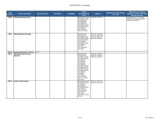 NIST 800-53 Rev. 4 Crosswalk
19 of 27 Rev. 7/06/2018
NIST
Control ID
NIST Control Name ISO 27001/2:2013 2016 SISM FedRAMP
HIPAA
Security Rule 45
C.F.R.
COBIT 5
CIS Critical Security Controls
v6.1: 2016
FERPA Privacy Technical
Assistance Center (PTAC) Data
Security Checklist
PM-8 Critical Infrastructure Plan §§164.308(a)(1)(ii)(A)
164.308(a)(1)(ii)(B),
164.308(a)(4)(ii),
164.308(a)(6)(ii),
164.308(a)(7)(i),
164.308(a)(7)(ii)(C),
164.308(a)(7)(ii)(E),
164.308(a)(8),
164.310(a)(2)(i),
164.314, 164.316
APO02.06, APO03.01 Layered defense - Protect hosts
(individual computers), application,
network, and perimeter.
PM-9 Risk Management Strategy §§164.308(a)(1),
164.308(a)(1)(i),
164.308(a)(1)(ii)(A),
164.308(a)(1)(ii)(B),
164.314(a)(2)(i)(C),
164.308(a)(6),
164.308(a)(7)(ii)(E),
164.308(a)(8),
164.308(b),
164.314(b)(2)(iv),
164.316(a)
APO12.02, APO12.04,
APO12.05, APO12.06,
APO13.02, BAI02.03,
BAI04.02, DSS04.02
PM-10 Security Authorization Process A.6.1.1
PM-11 Mission/Business Process
Definition
§§164.308(a)(1),
164.308(a)(1)(i),
164.308(a)(1)(ii)(A),
164.308(a)(1)(ii)(B),
164.308(a)(2),
164.308(a)(3),
164.308(a)(4),
164.308(a)(6),
164.308(a)(7)(ii)(B),
164.308(a)(7)(ii)(C),
164.308(a)(7)(ii)(D),
164.308(a)(7)(ii)(E),
164.308(a)(8),
164.308(b),
164.308(b)(1),
164.310(a)(2)(i),
164.314, 164.316,
164.316(a)
APO01.02, APO02.01,
APO02.06, APO03.01,
DSS04.02, DSS06.03
PM-12 Insider Threat Program §§164.308(a)(1)(ii)(A)
164.308(a)(1)(ii)(D),
164.308(a)(3),
164.308(a)(4),
164.308(a)(5)(ii)(A),
164.310(a)(1),
164.310(a)(2)(iii),
164.312(a)(1),
164.312(c),
164.312(e), 164.314,
164.316
APO12.01, APO12.02,
APO12.03, APO12.04
 