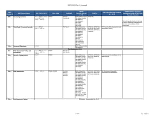 NIST 800-53 Rev. 4 Crosswalk
21 of 27 Rev. 7/06/2018
NIST
Control ID
NIST Control Name ISO 27001/2:2013 2016 SISM FedRAMP
HIPAA
Security Rule 45
C.F.R.
COBIT 5
CIS Critical Security Controls
v6.1: 2016
FERPA Privacy Technical
Assistance Center (PTAC) Data
Security Checklist
PS-6 Access Agreements A.6.1.1, A.6.2.1, A.6.2.2,
A.7.2.1, A.11.1.5,
A.13.2.1, A.13.2.4
020201 PS-6 (b)
PS-6 (c) (2)
§§164.308(a)(1)(ii)(C),
164.308(a)(1)(ii)(D),
164.308(a)(3),
164.308(a)(4),
164.310(b),
164.310(c),
164.312(a),
APO01.06
Conduct regular checks and trainings
to ensure employee understanding of
the terms and conditions of their
employment
PS-7 Third-Party Personnel Security A.6.1.1, A.7.2.1,
A.15.1.1, A.15.1.2
PS-7 (d)-2 §§164.308(a)(1)(i),
164.308(a)(1)(ii)(C),
164.308(a)(1)(ii)(D),
164.308(a)(2),
164.308(a)(3),
164.308(a)(4),
164.308(b),
164.308(b)(1),
164.314,
164.314(a)(1),
164.314(a)(2)(i),
164.314(a)(2)(ii),
164.316
APO01.02, APO07.03,
APO07.06, APO10.04,
APO10.05, APO13.12,
DSS06.03
#17: Security Skills Assessment and
Appropriate Training
PS-8 Personnel Sanctions A.7.2.3 §§164.308(a)(1)(ii)(C),
164.308(a)(3)
RA-1 Risk Assessment Policy and
Procedures
A.5.1.1, A.5.1.2, A.6.1.1,
A.12.1.1, A.18.1.1,
A.18.2.2
070201 RA-1 (b) (1)
RA-1 (b) (2)
RA-2 Security Categorization A.8.2.1 070201 §§164.308(a)(1)(i),
164.308(a)(1)(ii)(A),
164.308(a)(1)(ii)(B),
164.308(a)(1)(ii)(D),
164.308(a)(6),
164.308(a)(7)(ii)(D),
164.308(a)(7)(ii)(E),
164.308(a)(8),
164.316(a)
APO03.03, APO03.04,
APO12.02, BAI09.02,
DSS04.02
#14: Controlled Access Based on the
Need to Know
RA-3 Risk Assessment A.12.6.1, A.15.2.2 070202, 070203 RA-3 (b)
RA-3 (c)
RA-3 (d)
RA-3 (e)
§§164.308(a)(1)(i),
164.308(a)(1)(ii)(A),
164.308(a)(1)(ii)(B),
164.308(a)(1)(ii)(D),
164.308(a)(3),
164.308(a)(4),
164.308(a)(5)(ii)(A),
164.308(a)(6),
164.308(a)(6)(ii),
164.308(a)(7)(ii)(E),
164.308(a)(8),
164.310(a)(1),
164.310(a)(2)(iii),
164.312(a)(1),
164.312(c),
164.312(e), 164.314,
164.316, 164.316(a),
164.316(b)(2)(iii)
APO12.01, APO12.02,
APO12.03, APO12.04,
APO12.06, DSS04.02
#4: Continuous Vulnerability
Assessment and Remediation
RA-4 Risk Assessment Update
Risk Assessment (RA)
Withdrawn: Incorporated into RA-3
 