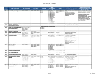 NIST 800-53 Rev. 4 Crosswalk
22 of 27 Rev. 7/06/2018
NIST
Control ID
NIST Control Name ISO 27001/2:2013 2016 SISM FedRAMP
HIPAA
Security Rule 45
C.F.R.
COBIT 5
CIS Critical Security Controls
v6.1: 2016
FERPA Privacy Technical
Assistance Center (PTAC) Data
Security Checklist
RA-5 Vulnerability Scanning A.12.6.1, A.18.2.3 040201, 040906, 060102 RA-5 (a)
RA-5 (d)
RA-5 (e)
§§164.306(e),
164.308(a)(1)(i),
164.308(a)(1)(ii)(A),
164.308(a)(1)(ii)(B),
164.308(a)(5)(ii)(B),
164.308(a)(5)(ii)(C),
164.308(a)(6)(ii),
164.308(a)(7)(ii)(E),
164.308(a)(8),
164.310(a)(1),
164.312(a)(1),
164.314(a)(2)(i)(C),
164.314(a)(2)(iii),
164.316(b)(2)(iii)
APO12.01, APO12.02,
APO12.03, APO12.04,
BAI03.10
#3: Secure Configuration for End-User
Devices
#4: Continuous Vulnerability
Assessment and Remediation
#7: Email and Web Browser
Protections
Continuous scanning - Ensure network
components remain in a secure state
to enhance data security protection.
Automated vulnerability scanning -
Scan network for new new
vulnerabilities (to hardware, operating
systems, applications, and other
network devices) on a regular basis
will minimize the time of exposure to
known vulnerabilities.
RA-6 Technical Surveillance
Countermeasures Survey
#20: Penetration Tests and Red Team
Exercises
SA-1 System and Services Acquisition
Policy and Procedures
A.5.1.1, A.5.1.2, A.6.1.1,
A.12.1.1, A.14.1.1,
A.14.2.7, A.18.1.1,
A.18.2.2
SA-1 (b) (1)
SA-1 (b) (2)
SA-2 Allocation of Resources 040403, 040501
SA-3 System Development Life Cycle A.6.1.1, A.6.1.5,
A.14.1.1, A.14.2.1,
A.14.2.6
040101, 040303, 040304,
040401
§§164.308(a)(1)(i) APO13.01 #6: Maintenance, Monitoring, and
Analysis of Audit Logs
SA-4 Acquisition Process A.14.1.1, A.14.2.7,
A.14.2.9, A.15.1.2
010202, 040101, 040401,
040603, 040701, 040801,
040802
SA-4 §§164.308(a)(1)(i),
164.308(a)(1)(ii)(D)
APO07.06, APO13.01 #1: Inventory of Authorized and
Unauthorized Devices
#2: Inventory of Authorized and
Unauthorized Software
#3: Secure Configuration for End-User
Devices
#6: Maintenance, Monitoring, and
Analysis of Audit Logs
#7: Email and Web Browser
Protections
SA-5 Information System
Documentation
A.12.1.1, A.18.1.3 040102, 040202, 040203,
040205, 040405, 040407,
040509, 041101
§§164.308(a)(1)(ii)(A)
164.308(a)(7)(ii)(E),
164.308(a)(8),
164.310(a)(1),
164.312(a)(1),
164.316(b)(2)(iii)
APO12.01, APO12.02,
APO12.03, APO12.04
SA-6 Software Usage Restrictions
SA-7 User Installed Software
SA-8 Security Engineering Principles A.12.2.1, A.13.1.3,
A.14.2.5, A.14.2.7
040303, 040401 §§164.308(a)(1)(i) APO13.01 #19: Secure Network Engineering
SA-9 External Information System
Services
A.6.1.1, A.6.1.5, A.7.2.1,
A.11.2.5, A.11.2.6,
A.13.1.2, A.13.2.2,
A.13.2.4, A.14.2.7,
A.15.1.1, A.15.1.2,
A.15.2.1, A.15.2.2
030602, 041401, 041402,
041403
SA-9 (a)
SA-9 (c)
§§164.308(a)(1)(ii)(D),
164.308(a)(4)(ii)(A),
164.308(b),
164.314(a)(1),
164.314(a)(2)(i),
164.314(a)(2)(i)(B),
164.314(a)(2)(ii),
164.316(b)(2)
APO02.02, APO07.03,
APO10.04, APO10.05
#9: Limitation and Control of Network
Ports, Protocols and Service
#12: Boundary Defense
#19: Incident Response and
Management
SA-10 Developer Configuration
Management
A.9.4.5, A.12.1.2,
A.14.2.2, A.14.2.4,
A.14.2.7, A.15.2.2
040301, 040302, 040303,
040304
§§164.308(a)(1)(i),
164.308(a)(8),
164.308(a)(7)(i),
164.308(a)(7)(ii)
BAI01.06, BAI06.01,
BAI10.01, BAI10.02,
BAI10.03, BAI10.05
#3: Secure Configuration for End-User
Devices
#6: Maintenance, Monitoring, and
Analysis of Audit Logs
Withdrawn: Incorporated into CM-10 and SI-7
Withdrawn: Incorporated into CM-11 and SI-7
System & Services Acquisition (SA)
 