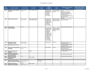 NIST 800-53 Rev. 4 Crosswalk
23 of 27 Rev. 7/06/2018
NIST
Control ID
NIST Control Name ISO 27001/2:2013 2016 SISM FedRAMP
HIPAA
Security Rule 45
C.F.R.
COBIT 5
CIS Critical Security Controls
v6.1: 2016
FERPA Privacy Technical
Assistance Center (PTAC) Data
Security Checklist
SA-11 Developer Security Testing and
Evaluation
A.14.2.7, A.14.2.8,
A.14.2.9
040207, 040601, 040602 §§164.308(a)(1)(i),
164.308(a)(1)(ii)(A),
164.308(a)(7)(ii)(E),
164.308(a)(8),
164.310(a)(1),
164.312(a)(1),
164.316(b)(2)(iii)
APO12.01, APO12.02,
APO12.03, APO12.04,
APO13.01
#3: Secure Configuration for End-User
Devices
#4: Continuous Vulnerability
Assessment and Remediation
#6: Maintenance, Monitoring, and
Analysis of Audit Logs
#17: Security Skills Assessment and
Appropriate Training
#20: Penetration Tests and Red Team
Exercises
SA-12 Supply Chain Protections A.14.2.7, A.15.1.1,
A.15.1.2, A.15.1.3
030202, 030305, 030308,
040102, 040202, 060105
§§164.308(a)(1)(i),
164.308(a)(1)(ii)(A),
164.308(a)(4)(ii),
164.308(a)(7)(ii)(C),
164.308(a)(7)(ii)(E),
164.308(a)(8),
164.310(a)(2)(i),
164.314, 164.316
APO08.04, APO08.05,
APO10.03, APO10.04,
APO10.05, APO13.01
#6: Maintenance, Monitoring, and
Analysis of Audit Logs
SA-13 Trustworthiness A.14.2.7 #18: Application Software Security
SA-14 Criticality Analysis §§164.308(a)(1)(i),
164.308(a)(1)(ii)(A),
164.308(a)(1)(ii)(B),
164.308(a)(6),
164.308(a)(6)(ii),
164.308(a)(7),
164.308(a)(7)(ii)(B),
164.308(a)(7)(ii)(C),
164.308(a)(7)(ii)(D),
164.308(a)(7)(ii)(E),
164.308(a)(8),
164.310(a)(2)(i),
164.312(a)(2)(ii),
164.314(b)(2)(i),
164.316, 164.316(a)
APO02.01, APO02.06,
APO03.01, APO03.03,
APO03.04, BAI09.02,
DSS04.02
SA-15 Development Process,
Standards, and Tools
A.6.1.5, A.14.2.1,
A.14.2.7, A.14.2.9
§§164.308(a)(1)(i) APO13.01 #6: Maintenance, Monitoring, and
Analysis of Audit Logs
#18: Application Software Security
SA-16 Developer-Provided Training #17: Security Skills Assessment and
Appropriate Training
#18: Application Software Security
SA-17 Developer Security Architecture
and Design
A.14.2.1, A.14.2.5,
A.14.2.7
§§164.308(a)(1)(i) APO13.01 #6: Maintenance, Monitoring, and
Analysis of Audit Logs
#18: Application Software Security
#19: Secure Network Engineering
SA-18 Tamper Resistance and
Detection
030308 #13: Data Protection
SA-19 Component Authenticity
SA-20 Customized Development of
Critical Components
#18: Application Software Security
SA-21 Developer Screening A.7.1.1 #18: Application Software Security
SA-22 Unsupported System
Components
040101, 040204
SC-1 System and Communications
Protection Policy and Procedures
A.5.1.1, A.5.1.2, A.6.1.1,
A.12.1.1, A.18.1.1,
A.18.2.2
SC-1 (b) (1)
SC-1 (b) (2)
SC-2 Application Partitioning A.12.2.1 030101, 030104
SC-3 Security Function Isolation A.12.2.1, A.14.1.2
System & Communications Protection (SC)
 