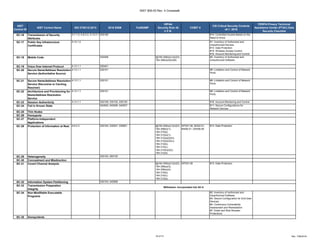 NIST 800-53 Rev. 4 Crosswalk
25 of 27 Rev. 7/06/2018
NIST
Control ID
NIST Control Name ISO 27001/2:2013 2016 SISM FedRAMP
HIPAA
Security Rule 45
C.F.R.
COBIT 5
CIS Critical Security Controls
v6.1: 2016
FERPA Privacy Technical
Assistance Center (PTAC) Data
Security Checklist
SC-16 Transmission of Security
Attributes
A.7.1.2, A.8.2.2, A.13.2.1 030106 #14: Controlled Access Based on the
Need to Know
SC-17 Public Key Infrastructure
Certificates
A.10.1.2 #1: Inventory of Authorized and
Unauthorized Devices
#13: Data Protection
#15: Wireless Access Control
#16: Account Monitoring and Control
SC-18 Mobile Code 030308 §§164.308(a)(1)(ii)(D),
164.308(a)(5)(ii)(B)
#2: Inventory of Authorized and
Unauthorized Software
SC-19 Voice Over Internet Protocol A.13.1.1 030401
SC-20 Secure Name/Address Resolution
Service (Authoritative Source)
A.13.1.1 030101 #9: Limitation and Control of Network
Ports
SC-21 Secure Name/Address Resolution
Service (Recursive or Caching
Resolver)
A.13.1.1 030101 #9: Limitation and Control of Network
Ports
SC-22 Architecture and Provisioning for
Name/Address Resolution
Service
A.13.1.1 030101 #9: Limitation and Control of Network
Ports
SC-23 Session Authenticity A.13.1.1 020108, 030102, 030105 #16: Account Monitoring and Control
SC-24 Fail in Known State 040505, 040506, 040507 #11: Secure Configurations for
Network Devices
SC-25 Thin Nodes
SC-26 Honeypots
SC-27 Platform-Independent
Applications
SC-28 Protection of Information at Rest A.8.2.3 030104, 030501, 030601 §§164.308(a)(1)(ii)(D),
164.308(b)(1),
164.310(d),
164.312(a)(1),
164.312(a)(2)(iii),
164.312(a)(2)(iv),
164.312(b),
164.312(c),
164.314(b)(2)(i),
164.312(d)
APO01.06, BAI02.01,
BAI06.01, DSS06.06
#13: Data Protection
SC-29 Heterogeneity 030103, 060102
SC-30 Concealment and Misdirection
SC-31 Covert Channel Analysis §§164.308(a)(1)(ii)(D),
164.308(a)(3),
164.308(a)(4),
164.310(b),
164.310(c),
164.312(a),
APO01.06 #13: Data Protection
SC-32 Information System Partitioning 030104, 040906
SC-33 Transmission Preparation
Integrity
SC-34 Non-Modifiable Executable
Programs
#2: Inventory of Authorized and
Unauthorized Software
#3: Secure Configuration for End-User
Devices
#4: Continuous Vulnerability
Assessment and Remediation
#7: Email and Web Browser
Protections
SC-35 Honeyclients
Withdrawn: Incorporated into SC-8
 