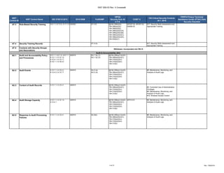 NIST 800-53 Rev. 4 Crosswalk
4 of 27 Rev. 7/06/2018
NIST
Control ID
NIST Control Name ISO 27001/2:2013 2016 SISM FedRAMP
HIPAA
Security Rule 45
C.F.R.
COBIT 5
CIS Critical Security Controls
v6.1: 2016
FERPA Privacy Technical
Assistance Center (PTAC) Data
Security Checklist
AT-3 Role-Based Security Training A.6.1.1, A.7.2.2, A.11.1.5 020303 AT-3 © §§164.308(a)(2),
164.308(a)(3)(i),
164.308(a)(5)(i),
164.308(a)(5)(ii)(A),
164.308(a)(5)(ii)(B),
164.308(a)(5)(ii)(C),
164.308(a)(5)(ii)(D),
164.530(b)(1)
APO07.02, APO07.03,
DSS06.03
#17: Security Skills Assessment and
Appropriate Training
AT-4 Security Training Records AT-4 (b) #17: Security Skills Assessment and
Appropriate Training
AT-5 Contacts with Security Groups
and Associations
AU-1 Audit and Accountability Policy
and Procedures
A.5.1.1, A.5.1.2, A.6.1.1,
A.12.1.1, A.12.1.2,
A.12.4.1, A.12.7.1,
A.18.1.1, A.18.2.2
040510 AU-1 (b) (1)
AU-1 (b) (2)
§§164.308(a)(1)(ii)(D)
164.308(a)(5)(ii)(C),
164.310(a)(2)(iv),
164.310(d)(2)(iii),
164.312(b)
AU-2 Audit Events A.12.1.1, A.12.4.1,
A.12.4.3, A.12.7.1
040510 AU-2 (a)
AU-2 (d)
§§164.308(a)(1)(ii)(D)
164.308(a)(5)(ii)(C),
164.310(a)(2)(iv),
164.310(d)(2)(iii),
164.312(b)
#6: Maintenance, Monitoring, and
Analysis of Audit Logs
AU-3 Content of Audit Records A.12.1.1, A.12.4.1 040510 §§164.308(a)(1)(ii)(D)
164.308(a)(5)(ii)(C),
164.310(a)(2)(iv),
164.310(d)(2)(iii),
164.312(b)
#5: Controlled Use of Administrative
Privileges
#6: Maintenance, Monitoring, and
Analysis of Audit Logs
#15: Wireless Access Control
AU-4 Audit Storage Capacity A.12.1.1, A.12.1.3,
A.12.4.1
040510 §§164.308(a)(1)(ii)(D)
164.308(a)(5)(ii)(C),
164.310(a)(2)(iv),
164.310(d)(2)(iii),
164.312(b)
APO13.01 #6: Maintenance, Monitoring, and
Analysis of Audit Logs
AU-5 Response to Audit Processing
Failures
A.12.1.1, A.12.4.1 040510 AU-5(b) §§164.308(a)(1)(ii)(D)
164.308(a)(5)(ii)(C),
164.310(a)(2)(iv),
164.310(d)(2)(iii),
164.312(b)
#6: Maintenance, Monitoring, and
Analysis of Audit Logs
Audit & Accountability (AU)
Withdrawn: Incorporated into PM-15
 