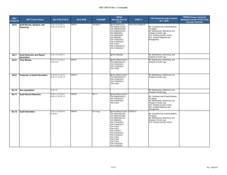 NIST 800-53 Rev. 4 Crosswalk
5 of 27 Rev. 7/06/2018
NIST
Control ID
NIST Control Name ISO 27001/2:2013 2016 SISM FedRAMP
HIPAA
Security Rule 45
C.F.R.
COBIT 5
CIS Critical Security Controls
v6.1: 2016
FERPA Privacy Technical
Assistance Center (PTAC) Data
Security Checklist
AU-6 Audit Review, Analysis, and
Reporting
A.12.1.2, A.12.4.1,
A.16.1.2, A.16.1.4
040510 AU-6(a)-1 §§164.308(a)(1)(i),
164.308(a)(1)(ii)(D),
164.308(a)(5)(ii)(B),
164.308(a)(5)(ii)(C),
164.308(a)(6)(i),
164.308(a)(6)(ii),
164.308(a)(8),
164.310(a)(2)(iv),
164.310(d)(2)(iii),
164.312(b),
164.314(a)(2)(i)(C),
164.314(a)(2)(iii)
APO12.06, DSS02.07
#5: Controlled Use of Administrative
Privileges
#6: Maintenance, Monitoring, and
Analysis of Audit Logs
#15: Wireless Access Control
#19: Incident Response and
Management
AU-7 Audit Reduction and Report
Generation
A.12.1.2, A.16.1.7 §§164.308(a)(6) #6: Maintenance, Monitoring, and
Analysis of Audit Logs
AU-8 Time Stamps A.12.1.1, A.12.4.1,
A.12.12.4
030101 §§164.308(a)(1)(ii)(D)
164.308(a)(5)(ii)(C),
164.310(a)(2)(iv),
164.310(d)(2)(iii),
164.312(b)
#6: Maintenance, Monitoring, and
Analysis of Audit Logs
AU-9 Protection of Audit Information A.12.4.2, A.12.4.3,
A.16.1.7, A.18.1.3
040510 §§164.308(a)(1)(ii)(D)
164.308(a)(5)(ii)(C),
164.310(a)(2)(iv),
164.310(d)(2)(iii),
164.312(b)
#6: Maintenance, Monitoring, and
Analysis of Audit Logs
AU-10 Non-repudiation A.14.1.2 #6: Maintenance, Monitoring, and
Analysis of Audit Logs
AU-11 Audit Record Retention A.12.1.1, A.12.4.1,
A.16.1.7, A.18.1.3
040510 AU-11 §§164.308(a)(1)(ii)(D)
164.308(a)(5)(ii)(C),
164.310(a)(2)(iv),
164.310(d)(2)(iii),
164.312(b)
#5: Controlled Use of Administrative
Privileges
#6: Maintenance, Monitoring, and
Analysis of Audit Logs
#15: Wireless Access Control
#19: Incident Response and
Management
AU-12 Audit Generation A.12.1.1, A.12.4.1,
A.12.4.3
040510 AU-12 (a) §§164.308(a)(1)(ii)(D)
164.308(a)(3)(ii)(A),
164.308(a)(5)(ii)(B),
164.308(a)(5)(ii)(C),
164.308(a)(8),
164.310(a)(2)(iii),
164.310(a)(2)(iv),
164.310(b),
164.310(c),
164.310(d)(1),
164.310(d)(2)(iii),
164.312(a)(2)(i),
164.312(b),
164.312(d),
164.312(e),
164.312(e)(2)(i),
164.314(b)(2)(i)
DSS05.07
#5: Controlled Use of Administrative
Privileges
#6: Maintenance, Monitoring, and
Analysis of Audit Logs
#15: Wireless Access Control
 
