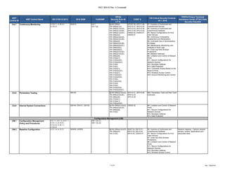 NIST 800-53 Rev. 4 Crosswalk
7 of 27 Rev. 7/06/2018
NIST
Control ID
NIST Control Name ISO 27001/2:2013 2016 SISM FedRAMP
HIPAA
Security Rule 45
C.F.R.
COBIT 5
CIS Critical Security Controls
v6.1: 2016
FERPA Privacy Technical
Assistance Center (PTAC) Data
Security Checklist
CA-7 Continuous Monitoring A.18.2.1, A.18.2.2,
A.18.2.3
040510 CA-7
CA-7 (g)
§§164.306(e),
164.308(a)(1)(i),
164.308(a)(1)(ii)(A),
164.308(a)(1)(ii)(B),
164.308(a)(1)(ii)(D),
164.308(a)(2),
164.308(a)(3)(ii)(A),
164.308(a)(3)(ii)(B),
164.308(a)(4),
164.308(a)(5)(ii)(B),
164.308(a)(5)(ii)(C),
164.308(a)(6)(i),
164.308(a)(6)(ii),
164.308(a)(7)(ii)(D),
164.308(a)(7)(ii)(E),
164.308(a)(8),
164.310(a)(1),
164.310(a)(2)(ii),
164.310(a)(2)(iii),
164.310(b),
164.310(c),
164.310(d)(1),
164.310(d)(2)(iii),
164.312(a)(1),
164.312(a)(2)(i),
164.312(a)(2)(ii),
164.312(b),
164.314(b)(2)(i),
164.312(d),
164.312(e),
164.312(e)(2)(i),
164.314(a)(2)(i)(C),
164 314(a)(2)(iii)
APO07.06, APO11.06,
APO12.01, APO12.02,
APO12.03, APO12.04,
APO12.06, APO13.02,
DSS04.05, DSS05.01,
DSS05.07
#1: Inventory of Authorized and
Unauthorized Devices
#2: Inventory of Authorized and
Unauthorized Software
#3: Secure Configurations for End-
User Devices
#4: Continuous Vulnerability
Assessment and Remediation
#5: Controlled Use of Administrative
Privileges
#6: Maintenance, Monitoring, and
Analysis of Audit Logs
#7: Email and Web Browser
Protections
#8: Malware Defenses
#9: Limitation and Control of Network
Ports
#11: Secure Configurations for
Network Devices
#12: Boundary Defense
#13: Data Protection
#14: Controlled Access Based on the
Need to Know
#15: Wireless Access Control
#16: Account Monitoring and Control
CA-8 Penetration Testing 060102 §§164.308(a)(1)(ii)(A),
164.308(a)(7)(ii)(E),
164.308(a)(8),
164.310(a)(1),
164.312(a)(1),
164.316(b)(2)(iii)
APO12.01, APO12.02,
APO12.03,
APO12.04
#20: Penetration Tests and Red Team
Exercises
CA-9 Internal System Connections 020104, 030101, 030102 §§164.308(a)(1)(ii)(A)
164.308(a)(3)(ii)(A),
164.308(a)(8),
164.310(d)
DSS05.02 #9: Limitation and Control of Network
Ports
#11: Secure Configurations for
Network Devices
#12: Boundary Defense
#13: Data Protection
CM-1 Configuration Management
Policy and Procedures
A.5.1.1, A.5.1.2, A.6.1.1,
A.12.1.1, A.12.5.1,
A.14.2.2, A.18.1.1,
A.18.2.2
CM-1 (b) (1)
CM-1 (b) (2)
CM-2 Baseline Configuration A.12.1.4, A.12.5.1 040408, 040509 §§164.308(a)(1)(ii)(D),
164.308(a)(4),
164.312(b)
BAI07.04, BAI10.01,
BAI10.02, BAI10.03,
BAI10.05, DSS03.01
#2: Inventory of Authorized and
Unauthorized Software
#3: Secure Configurations for End-
User Devices
#7: Email and Web Browser
Protections
#9: Limitation and Control of Network
Ports
#11: Secure Configurations for
Network Devices
#12: Boundary Defense
#15: Wireless Access Control
Network mapping - Capture network
servers, routers, applications and
associated data.
Configuration Management (CM)
 
