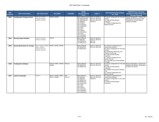 NIST 800-53 Rev. 4 Crosswalk
8 of 27 Rev. 7/06/2018
NIST
Control ID
NIST Control Name ISO 27001/2:2013 2016 SISM FedRAMP
HIPAA
Security Rule 45
C.F.R.
COBIT 5
CIS Critical Security Controls
v6.1: 2016
FERPA Privacy Technical
Assistance Center (PTAC) Data
Security Checklist
CM-3 Configuration Change Control A.12.1.2, A.12.5.1,
A.14.2.2, A.14.2.3,
A.14.2.4, A.14.2.9
040402, 040405, §§164.308(a)(1)(ii)(D),
164.308(a)(5)(ii)(B),
164.308(a)(5)(ii)(C),
164.308(a)(8),
164.310(a)(1),
164.310(a)(2)(ii),
164.310(a)(2)(iii),
164.310(b),
164.310(c),
164.310(d)(1),
164.310(d)(2)(iii),
164.312(b),
164.314(b)(2)(i),
164.312(e)(2)(i),
BAI01.06, BAI06.01,
BAI10.01, BAI10.02,
BAI10.03, BAI10.05,
DSS05.07
#3: Secure Configuration for End-User
Devices
#7: Email and Web Browser
Protections
#11: Secure Configurations for
Network Devices
Change management - Analyze and
address security and privacy risks
introduced by new technology or
business processes.
CM-4 Security Impact Analysis A.12.5.1, A.14.2.3,
A.14.2.4, A.14.2.9
070102 §§164.308(a)(4),
164.308(a)(8),
164.308(a)(7)(i),
164.308(a)(7)(ii)
BAI01.06, BAI06.01,
BAI10.01, BAI10.02,
BAI10.03,
BAI10.05
CM-5 Access Restrictions for Change A.9.1.1, A.9.2.1, A.9.2.3,
A.9.4.1, A.9.4.5,
A.12.1.2, A.12.1.4,
A.12.5.1, A.14.2.4
040301, 040302, 040405 §§164.308(a)(8),
164.308(a)(7)(i),
164.308(a)(7)(ii)
BAI10.01, BAI10.02,
BAI10.03, BAI10.05
#2: Inventory of Authorized and
Unauthorized Software
#3: Secure Configuration for End-User
Devices
#6: Maintenance, Monitoring, and
Analysis of Audit Logs
#7: Email and Web Browser
Protections
#11: Secure Configurations for
Network Devices
#12: Controlled Use of Administrative
Privileges
CM-6 Configuration Settings 030103, 030601, 040408,
040906
CM-6 (a) §§164.308(a)(8),
164.308(a)(7)(i),
164.308(a)(7)(ii)
BAI10.01, BAI10.02,
BAI10.03, BAI10.05
#3: Secure Configuration for End-User
Devices
#7: Email and Web Browser
Protections
#9: Limitation and Control of Network
Ports
#11: Secure Configurations for
Network Devices
Secure configurations - Security test
hardware and software configurations
to optimize its security.
CM-7 Least Functionality A.12.5.1 020101, 030302, 030601,
040701, 040906
CM-7
CM-7 (b)
§§164.308(a)(3),
164.308(a)(4),
164.308(a)(8),
164.308(a)(7)(i),
164.308(a)(7)(ii),
164.310(a)(2)(iii),
164.310(b),
164.310(c),
164.312(a)(1),
164.312(a)(2)(i),
164.312(a)(2)(ii),
164.312(a)(2)(iv)
BAI10.01, BAI10.02,
BAI10.03, BAI10.05,
DSS05.02
#2: Inventory of Authorized and
Unauthorized Software
#3: Secure Configuration for End-User
Devices
#7: Email and Web Browser
Protections
 