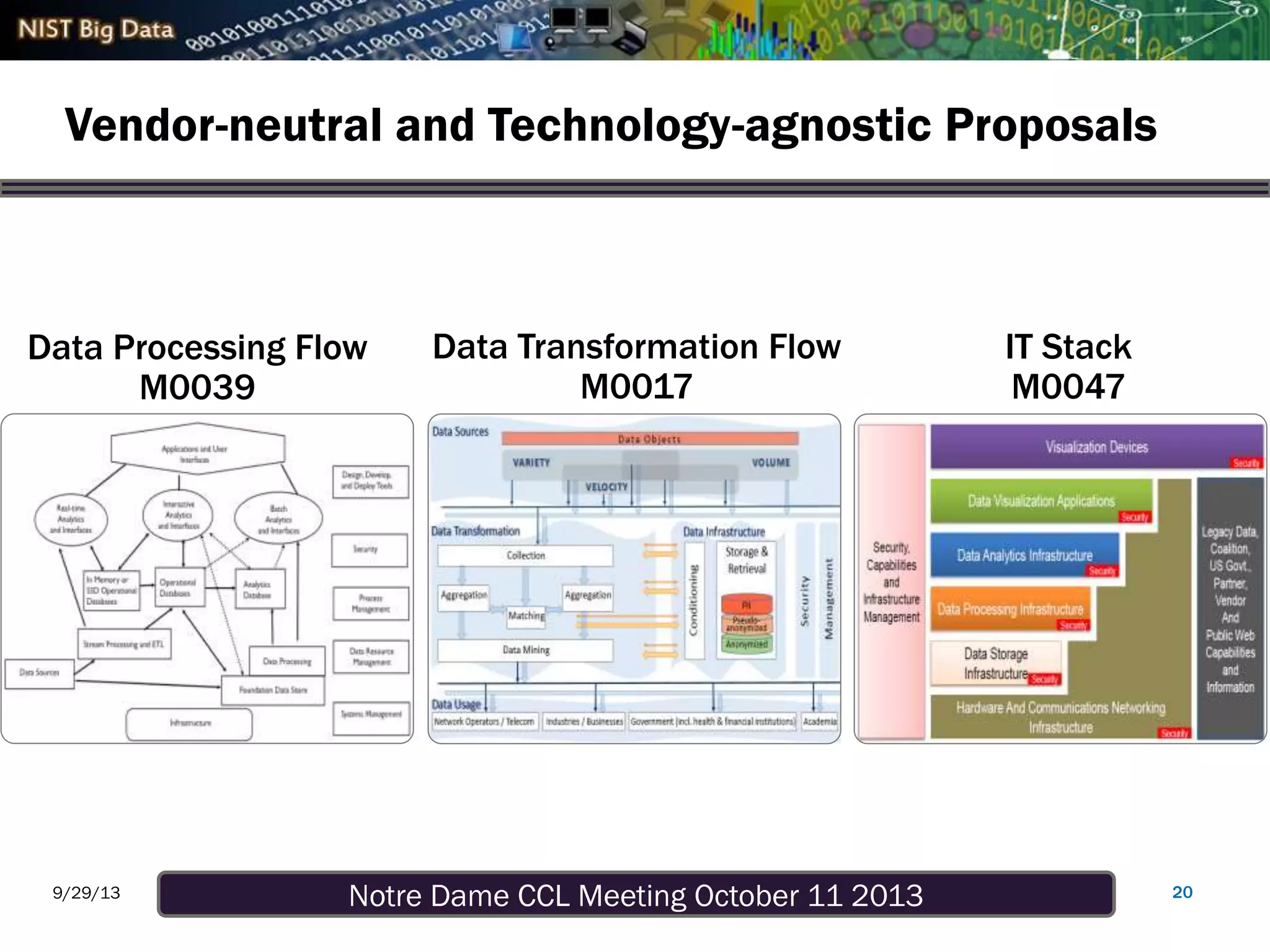 Notre Dame CCL Meeting October 11 20139/29/13
Vendor-neutral and Technology-agnostic Proposals
20
Data Processing Flow
M0039
Data Transformation Flow
M0017
IT Stack
M0047
 