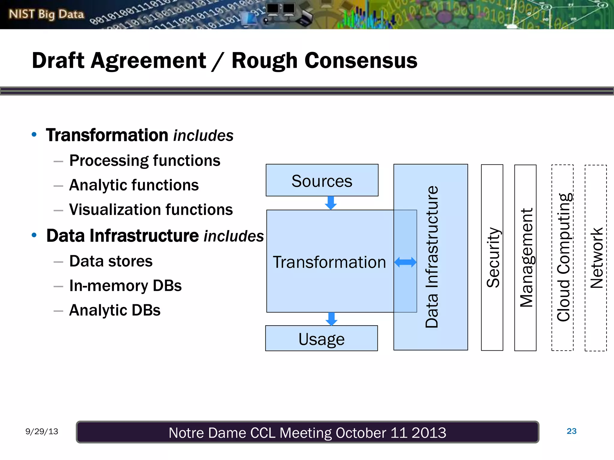 Notre Dame CCL Meeting October 11 20139/29/13
Draft Agreement / Rough Consensus
• Transformation includes
– Processing functions
– Analytic functions
– Visualization functions
• Data Infrastructure includes
– Data stores
– In-memory DBs
– Analytic DBs
23
Sources
Transformation
Usage
DataInfrastructure
Security
Management
CloudComputing
Network
 