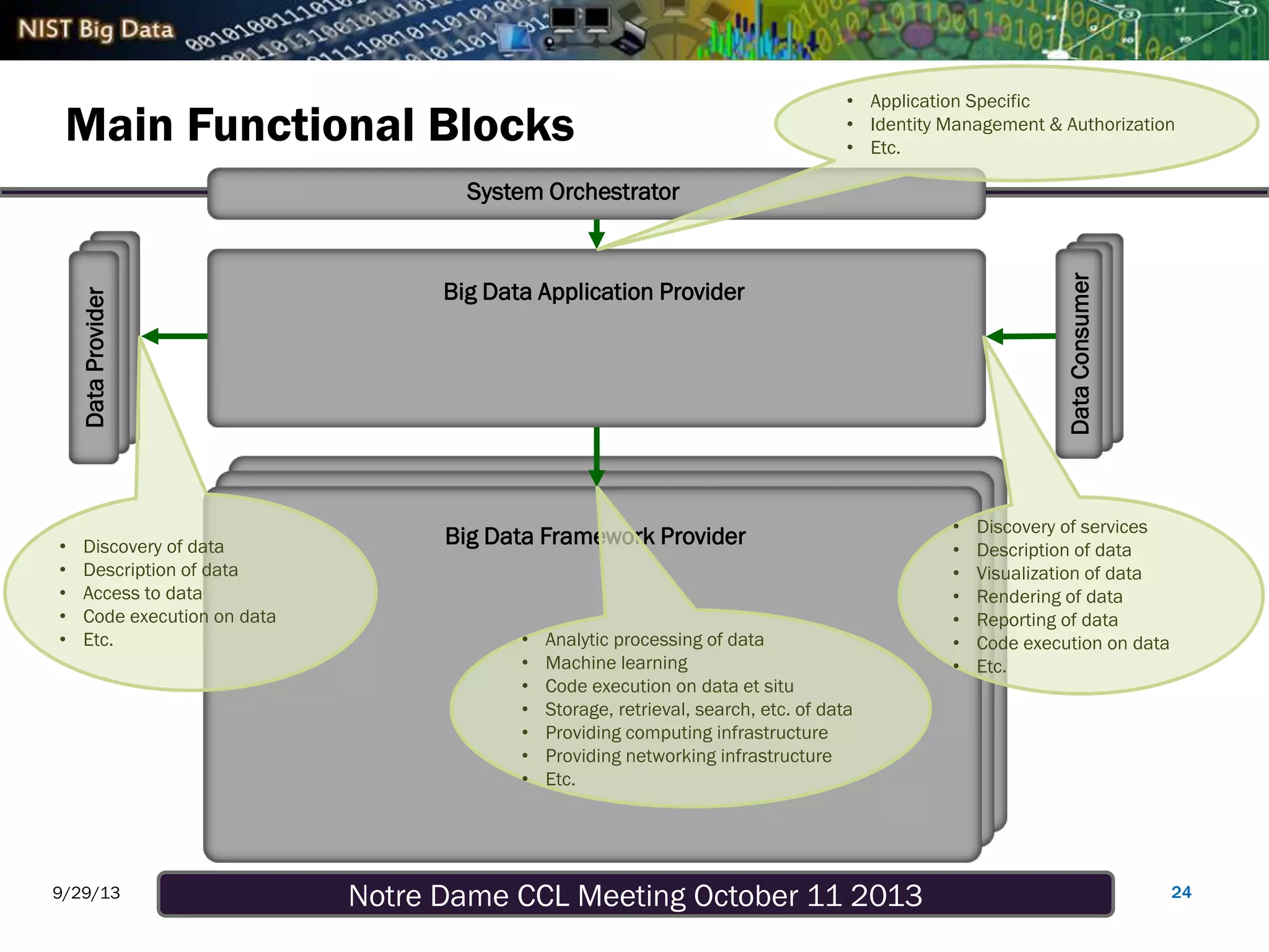 Notre Dame CCL Meeting October 11 20139/29/13
Main Functional Blocks
24
Big Data Application Provider
System Orchestrator
DataConsumer
DataProvider
Big Data Framework Provider
• Application Specific
• Identity Management & Authorization
• Etc.
• Discovery of data
• Description of data
• Access to data
• Code execution on data
• Etc.
• Discovery of services
• Description of data
• Visualization of data
• Rendering of data
• Reporting of data
• Code execution on data
• Etc.
• Analytic processing of data
• Machine learning
• Code execution on data et situ
• Storage, retrieval, search, etc. of data
• Providing computing infrastructure
• Providing networking infrastructure
• Etc.
 
