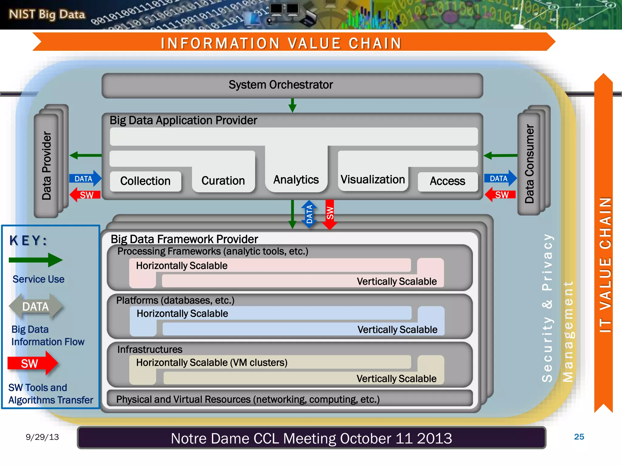 Notre Dame CCL Meeting October 11 20139/29/13 25
Management
Security&Privacy
Big Data Application Provider
Visualization AccessAnalyticsCurationCollection
System Orchestrator
DATA
SW
DATA
SW
I N F O R M AT I O N VA L U E C H A I N
ITVALUECHAIN
DataConsumer
DataProvider
Horizontally Scalable (VM clusters)
Vertically Scalable
Horizontally Scalable
Vertically Scalable
Horizontally Scalable
Vertically Scalable
Big Data Framework Provider
Processing Frameworks (analytic tools, etc.)
Platforms (databases, etc.)
Infrastructures
Physical and Virtual Resources (networking, computing, etc.)
DATA
SW
K E Y :
DATA
SW
Service Use
Big Data
Information Flow
SW Tools and
Algorithms Transfer
 