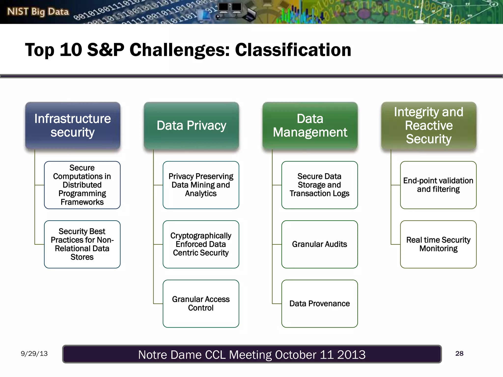 Notre Dame CCL Meeting October 11 20139/29/13
Top 10 S&P Challenges: Classification
28
Infrastructure
security
Secure
Computations in
Distributed
Programming
Frameworks
Security Best
Practices for Non-
Relational Data
Stores
Data Privacy
Privacy Preserving
Data Mining and
Analytics
Cryptographically
Enforced Data
Centric Security
Granular Access
Control
Data
Management
Secure Data
Storage and
Transaction Logs
Granular Audits
Data Provenance
Integrity and
Reactive
Security
End-point validation
and filtering
Real time Security
Monitoring
 