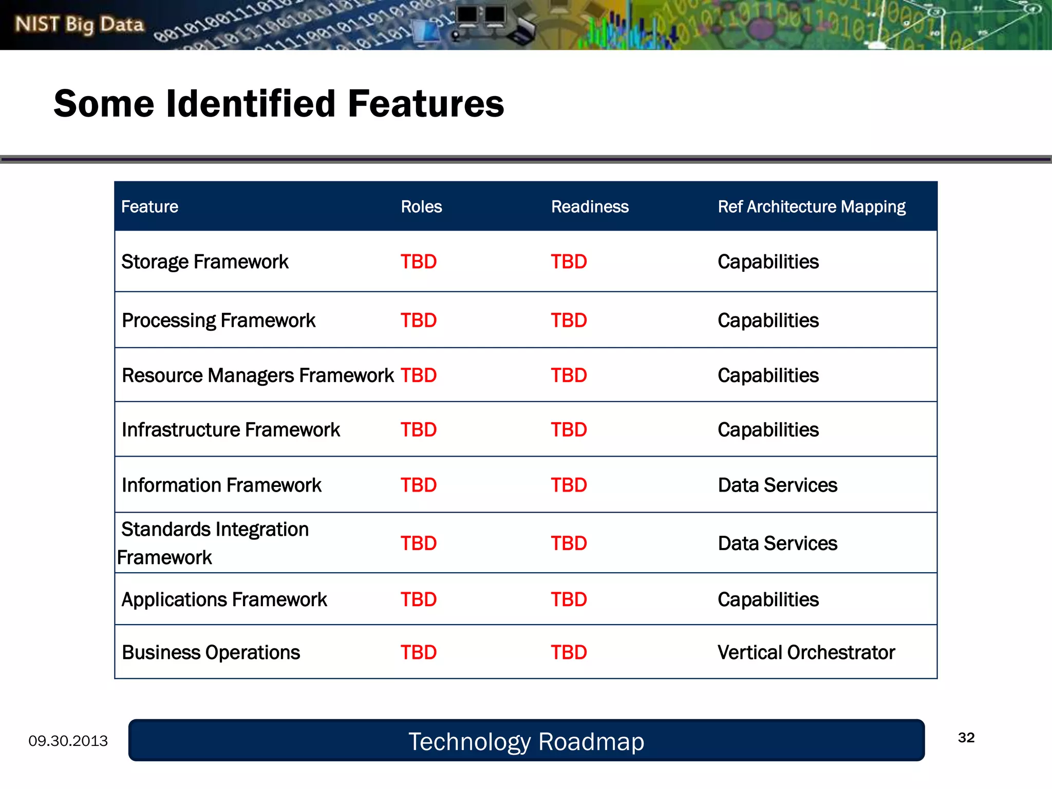 Notre Dame CCL Meeting October 11 20139/29/13
Some Identified Features
32
Technology Roadmap09.30.2013
Feature Roles Readiness Ref Architecture Mapping
Storage Framework TBD TBD Capabilities
Processing Framework TBD TBD Capabilities
Resource Managers Framework TBD TBD Capabilities
Infrastructure Framework TBD TBD Capabilities
Information Framework TBD TBD Data Services
Standards Integration
Framework
TBD TBD Data Services
Applications Framework TBD TBD Capabilities
Business Operations TBD TBD Vertical Orchestrator
 