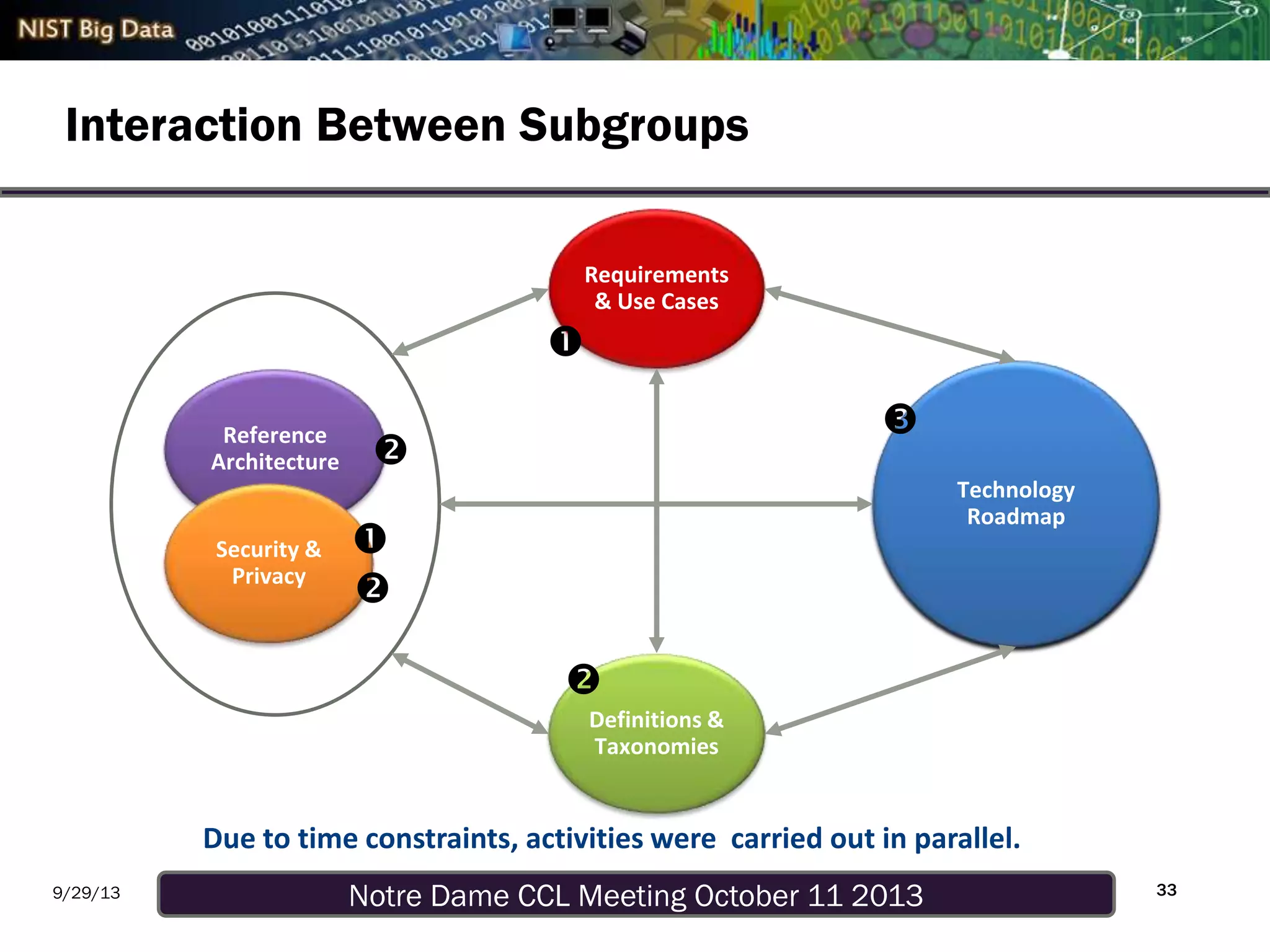 Notre Dame CCL Meeting October 11 20139/29/13
Interaction Between Subgroups
33
Technology
Roadmap
Requirements
& Use Cases
Definitions &
Taxonomies

Reference
Architecture 


Security &
Privacy


Due to time constraints, activities were carried out in parallel.
 