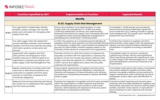 National Institute of Standards and Technology (NIST) checklist | PDF