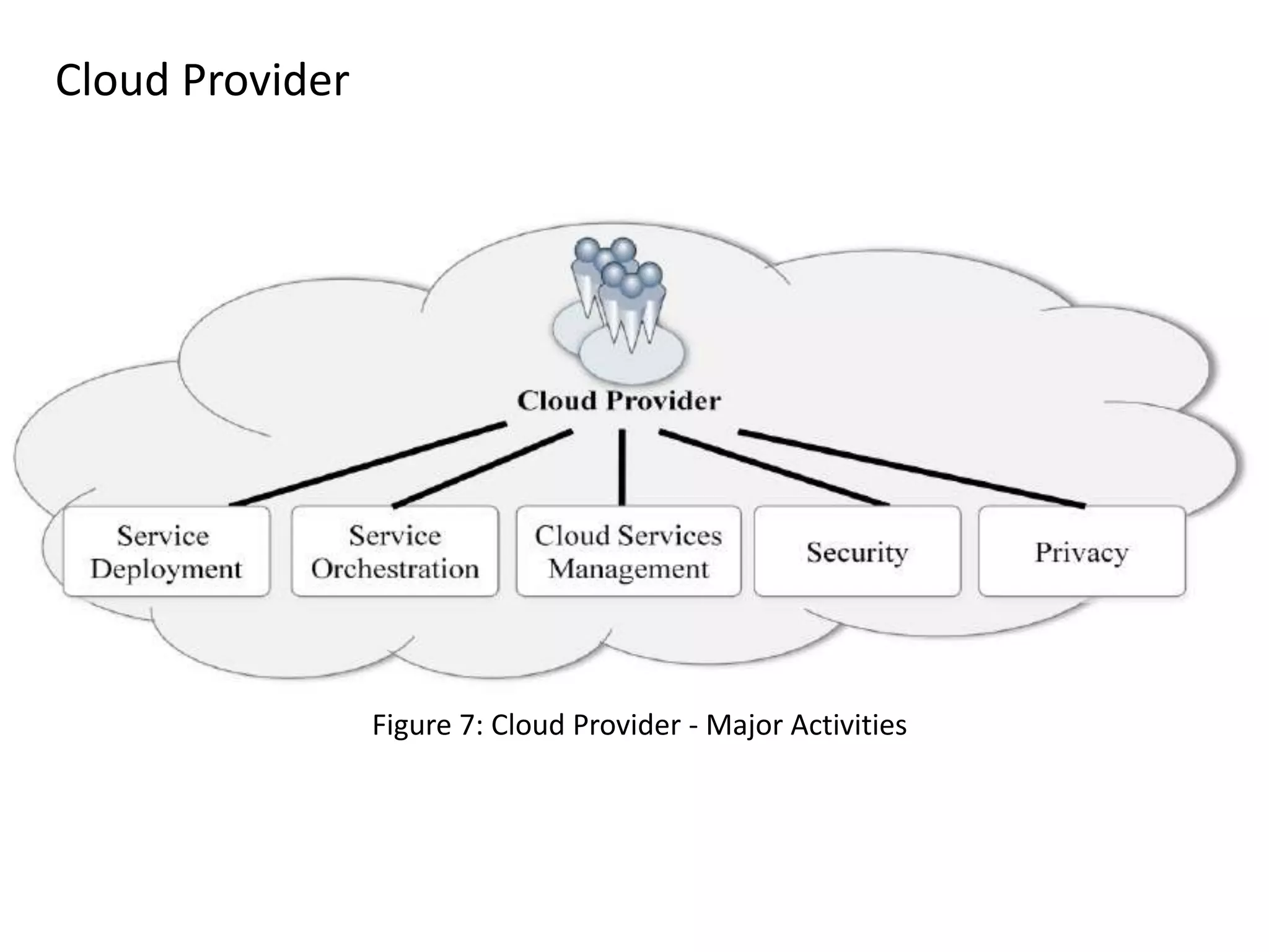 Cloud Provider
Figure 7: Cloud Provider - Major Activities