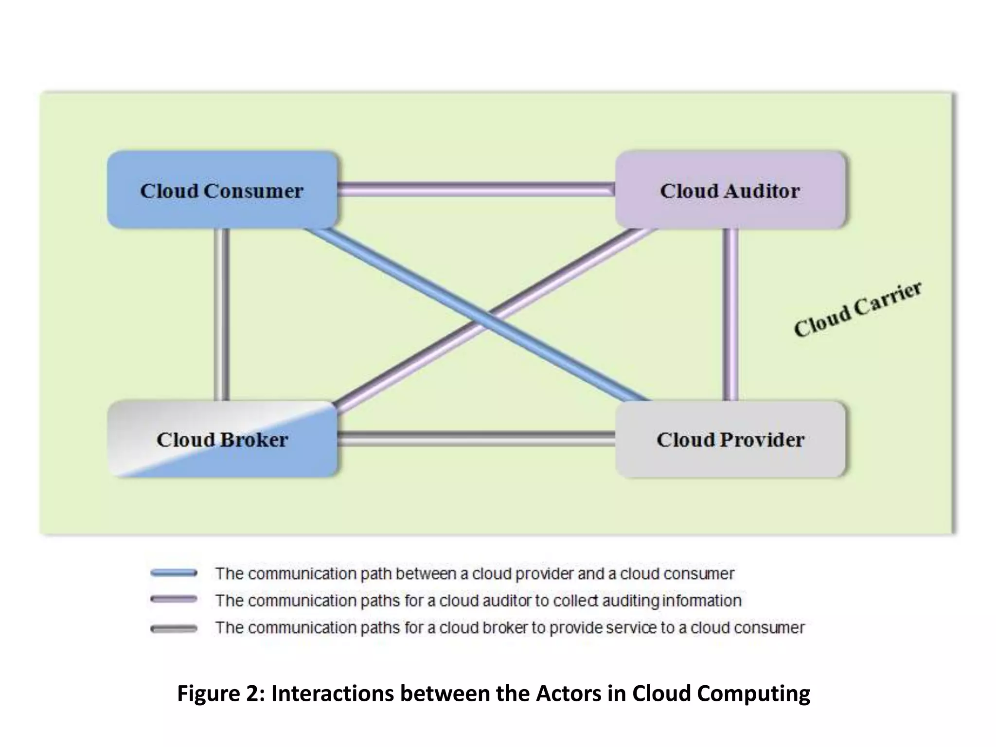 Figure 2: Interactions between the Actors in Cloud Computing