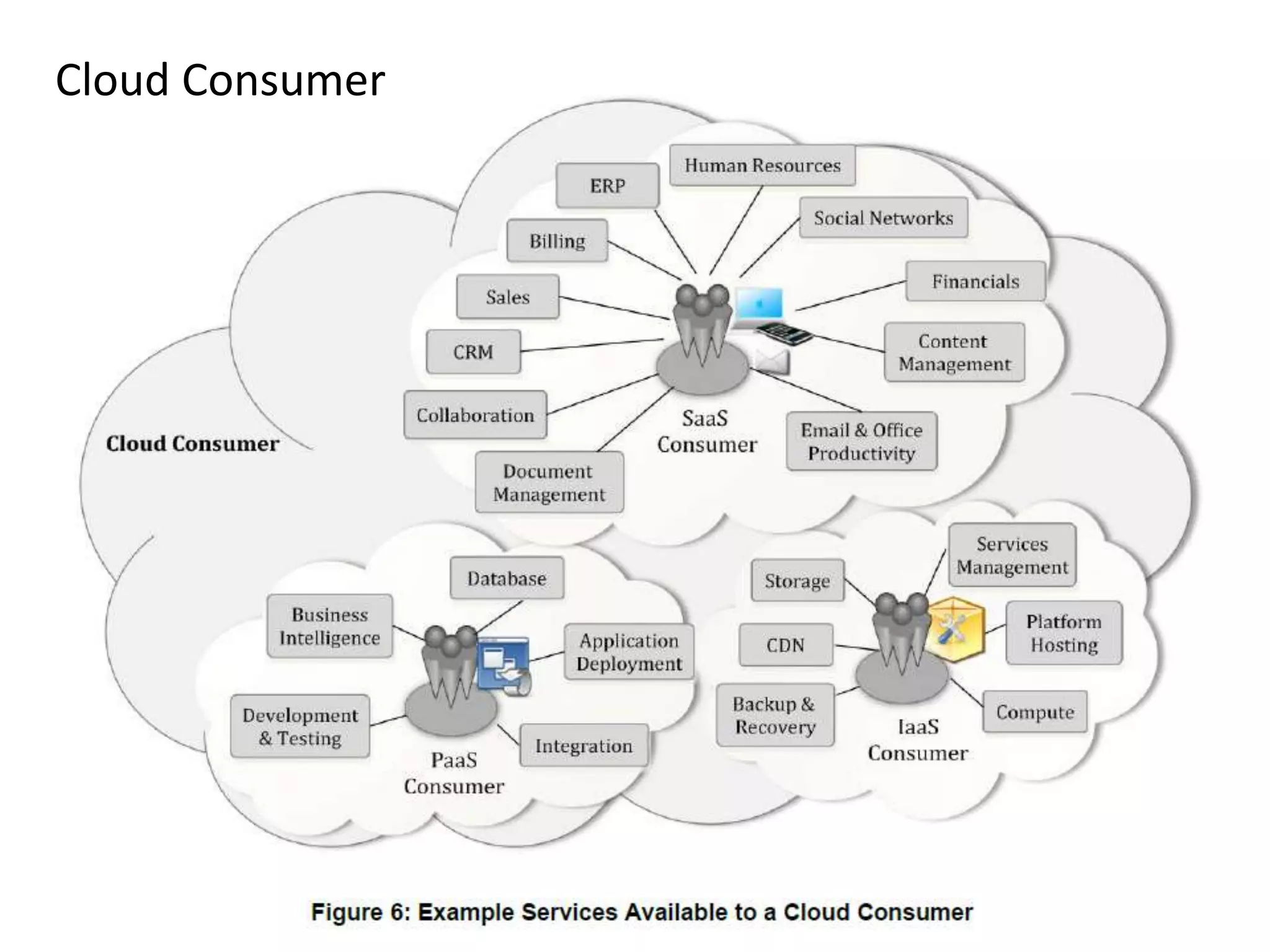 Cloud Consumer