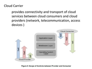 Cloud Carrier
provides connectivity and transport of cloud
services between cloud consumers and cloud
providers (network, telecommunication, access
devices )