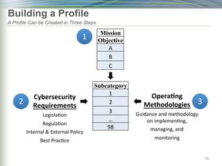 Building a Profile
A Profile Can be Created in Three Steps
16
Subcategory
1	
  
2	
  
3	
  
…	
  
98	
  
Mission
Objective
A	
  
B	
  
C	
  
Cybersecurity	
  
Requirements	
  
Legisla)on	
  
Regula)on	
  
Internal	
  &	
  External	
  Policy	
  
Best	
  Prac)ce	
  
Opera6ng	
  
Methodologies	
  
Guidance	
  and	
  methodology	
  
on	
  implemen)ng,	
  
managing,	
  and	
  
monitoring	
  
1	
  
2	
   3	
  
 