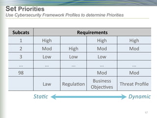 Set Priorities
Use Cybersecurity Framework Profiles to determine Priorities
17
Subcats	
   Requirements	
  
1	
   High	
   High	
   High	
  
2	
   Mod	
   High	
   Mod	
   Mod	
  
3	
   Low	
   Low	
   Low	
  
...	
   ...	
   ...	
   ...	
   ...	
  
98	
   Mod	
   Mod	
  
Law	
   Regula)on	
  
Business	
  
Objec)ves	
  
Threat	
  Proﬁle	
  
Dynamic	
  
Sta9c	
  
 