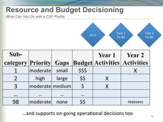 Resource and Budget Decisioning
What Can You Do with a CSF Profile
18
Sub-
category Priority Gaps Budget
Year 1
Activities
Year 2
Activities
1	
   moderate	
   small	
   $$$	
   X	
  
2	
   high	
   large	
   $$	
   X	
  
3	
   moderate	
  medium	
   $	
   X	
  
…	
   …	
   …	
   …	
  
98	
   moderate	
   none	
   $$	
   reassess	
  
As-­‐Is	
  
Year	
  1	
  
To-­‐Be	
  
Year	
  2	
  
To-­‐Be	
  
…and	
  supports	
  on-­‐going	
  opera)onal	
  decisions	
  too	
  
 