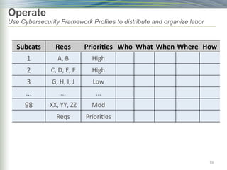 Operate
Use Cybersecurity Framework Profiles to distribute and organize labor
19
Subcats	
   Reqs	
   Priori6es	
   Who	
   What	
  When	
  Where	
   How	
  
1	
   A,	
  B	
   High	
  
2	
   C,	
  D,	
  E,	
  F	
   High	
  
3	
   G,	
  H,	
  I,	
  J	
   Low	
  
...	
   ...	
   ...	
  
98	
   XX,	
  YY,	
  ZZ	
   Mod	
  
Reqs	
   Priori)es	
  
 