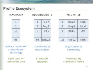 Profile Ecosystem
20
Na)onal	
  Ins)tute	
  of	
  
Standards	
  and	
  
Technology	
  
TAXONOMY	
  
1	
  
2	
  
3	
  
...	
  
98	
  
1	
   Req	
  A	
  
2	
   Req	
  B	
  
3	
   Req	
  C	
  
...	
   ...	
  
98	
   Req	
  ZZ	
  
1	
   Req	
  A	
   High	
  
2	
   Req	
  B	
   Mod	
  
3	
   Req	
  C	
   Low	
  
...	
   ...	
   ...	
  
98	
   Req	
  ZZ	
   High	
  
REQUIREMENTS	
   PRIORITIES	
  
Community	
  or	
  
Organiza)on	
  
Organiza9on	
  or	
  
Community	
  
Cybersecurity	
  
Framework	
  Core	
  
Cybersecurity	
  
Framework	
  Proﬁle	
  
Crosswalks	
  
Mappings	
  
 