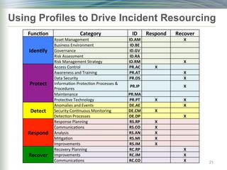 Using Profiles to Drive Incident Resourcing
21
Func6on	
   Category	
   ID	
   Respond	
   Recover	
  
Iden6fy	
  
Asset	
  Management	
   ID.AM	
   X	
  
Business	
  Environment	
   ID.BE	
  
Governance	
   ID.GV	
  
Risk	
  Assessment	
   ID.RA	
  
Risk	
  Management	
  Strategy	
   ID.RM	
   X	
  
Protect	
  
Access	
  Control	
   PR.AC	
   X	
  
Awareness	
  and	
  Training	
   PR.AT	
   X	
  
Data	
  Security	
   PR.DS	
   X	
  
Informa)on	
  Protec)on	
  Processes	
  &	
  
Procedures	
  
PR.IP	
   X	
  
Maintenance	
   PR.MA	
  
Protec)ve	
  Technology	
   PR.PT	
   X	
   X	
  
Detect	
  
Anomalies	
  and	
  Events	
   DE.AE	
   X	
  
Security	
  Con)nuous	
  Monitoring	
   DE.CM	
   X	
  
Detec)on	
  Processes	
   DE.DP	
   X	
  
Respond	
  
Response	
  Planning	
   RS.RP	
   X	
  
Communica)ons	
   RS.CO	
   X	
  
Analysis	
   RS.AN	
   X	
  
Mi)ga)on	
   RS.MI	
   X	
  
Improvements	
   RS.IM	
   X	
  
Recover	
  
Recovery	
  Planning	
   RC.RP	
   X	
  
Improvements	
   RC.IM	
   X	
  
Communica)ons	
   RC.CO	
   X	
  
 