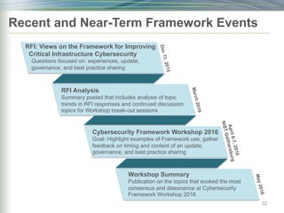 Recent and Near-Term Framework Events
Cybersecurity Framework Workshop 2016
Goal: Highlight examples of Framework use, gather
feedback on timing and content of an update,
governance, and best practice sharing
A
p
r
i
l
6
-
7
,
2
0
1
6
N
I
S
T
G
a
i
t
h
e
r
s
b
u
r
g
RFI Analysis
Summary posted that includes analysis of topic
trends in RFI responses and continued discussion
topics for Workshop break-out sessions
M
a
r
c
h
2
0
1
6
RFI: Views on the Framework for Improving
Critical Infrastructure Cybersecurity
Questions focused on: experiences, update,
governance, and best practice sharing
D
e
c
1
1
,
2
0
1
5
Workshop Summary
Publication on the topics that evoked the most
consensus and dissonance at Cybersecurity
Framework Workshop 2016
M
a
y
2
0
1
6
32
 