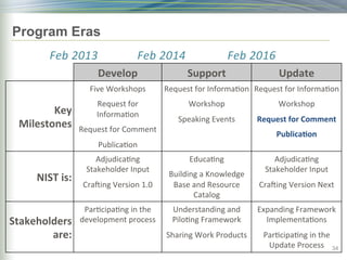 Program Eras
34
Develop	
   Support	
   Update	
  
Key	
  
Milestones	
  
Five	
  Workshops	
  
Request	
  for	
  
Informa)on	
  
Request	
  for	
  Comment	
  
Publica)on	
  
Request	
  for	
  Informa)on	
  
Workshop	
  
Speaking	
  Events	
  
Request	
  for	
  Informa)on	
  
Workshop	
  
Request	
  for	
  Comment	
  
Publica6on	
  
NIST	
  is:	
  
Adjudica)ng	
  
Stakeholder	
  Input	
  
Craqing	
  Version	
  1.0	
  
Educa)ng	
  
Building	
  a	
  Knowledge	
  
Base	
  and	
  Resource	
  
Catalog	
  
Adjudica)ng	
  
Stakeholder	
  Input	
  
Craqing	
  Version	
  Next	
  
Stakeholders	
  
are:	
  
Par)cipa)ng	
  in	
  the	
  
development	
  process	
  
Understanding	
  and	
  
Pilo)ng	
  Framework	
  
Sharing	
  Work	
  Products	
  
Expanding	
  Framework	
  
Implementa)ons	
  
Par)cipa)ng	
  in	
  the	
  
Update	
  Process	
  
Feb	
  2013	
   Feb	
  2014	
   Feb	
  2016	
  
 