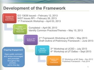 5
Development of the Framework
Engage the
Framework
Stakeholders
Collect,
Categorize, and
Post RFI
Responses
Analyze RFI
Responses
Identify
Framework
Elements
Prepare and
Publish
Framework
EO 13636 Issued – February 12, 2013
NIST Issues RFI – February 26, 2013
1st Framework Workshop – April 03, 2013
Completed – April 08, 2013
Identify Common Practices/Themes – May 15, 2013
2nd Framework Workshop at CMU – May 2013
Draft Outline of Preliminary Framework – June 2013
3rd Workshop at UCSD – July 2013
4th Workshop at UT Dallas – Sept 2013
5th Workshop at NC State – Nov 2013
Published Framework – Feb 2014
Ongoing Engagement:
Open public comment
and review encouraged
and promoted
throughout the
process…
and to this day
 