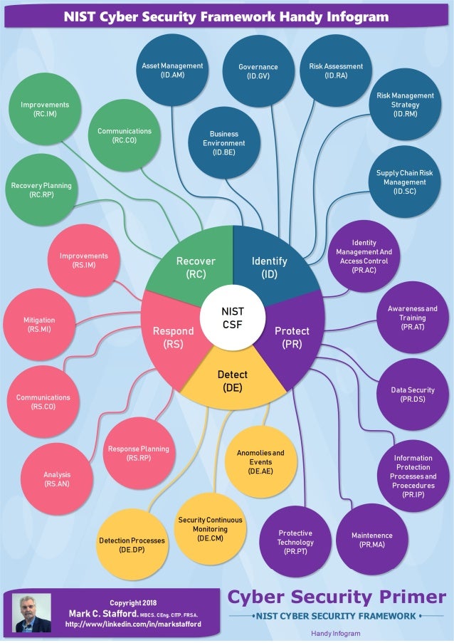 Handy Infogram for the NIST Cyber Security Framework