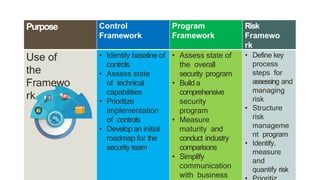 Purpose Control
Framework
Program
Framework
Risk
Framewo
rk
Use of
the
Framewo
rk
• Identify baseline of
controls
• Assess state
of technical
capabilities
• Prioritize
implementation
of controls
• Develop an initial
roadmap for the
security team
• Assess state of
the overall
security program
• Builda
comprehensive
security
program
• Measure
maturity and
conduct industry
comparisons
• Simplify
communication
with business
• Define key
process
steps for
assessing and
managing
risk
• Structure
risk
manageme
nt program
• Identify,
measure
and
quantify risk
 