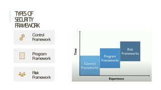 T
YPESOF
SEC
U
RIT
Y
FRAMEWORK
Control
Framework
Program
Framework
Risk
Framework
 