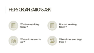 H
ELPSOR
G
AN
IZAT
ION
SASK:
What are we doing
today ?
How are we doing
today ?
Where do we want to
go ?
When do we want to go
there ?
 