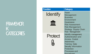FRAMEW
OR
K
CATEGORIES
Function Category
Identify
Asset
Management
Business
Environment
Governance
Risk Assessment
Risk Management
Strategy Supply Chain
Risk Management
Protect
Identify management,
Authentication and
Access Control
Awareness
Training Data
Security Information
Protection
Processes and
 
